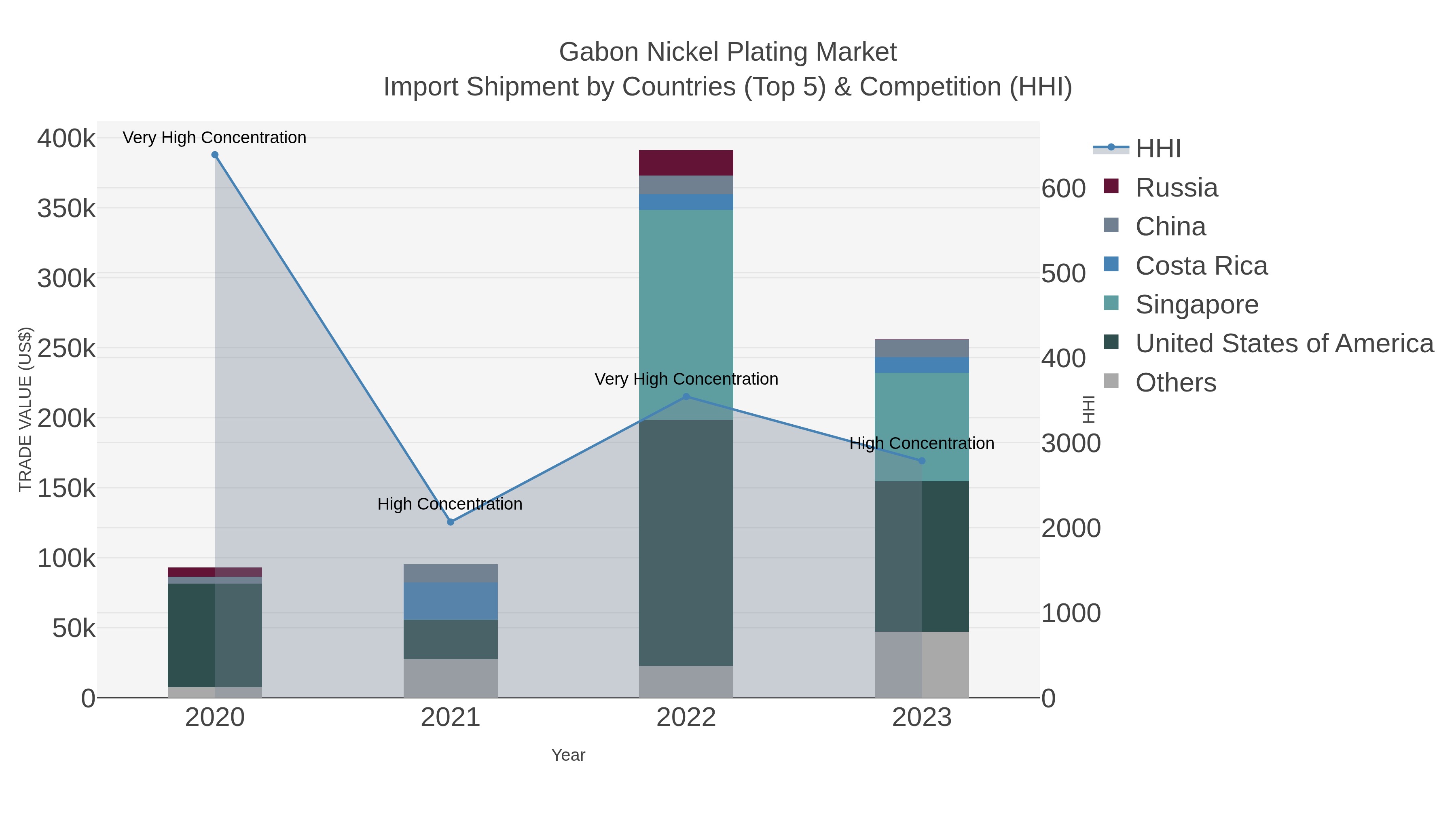 Gabon Nickel Plating Market Import Shipment by Countries (Top 5) & Competition (HHI)