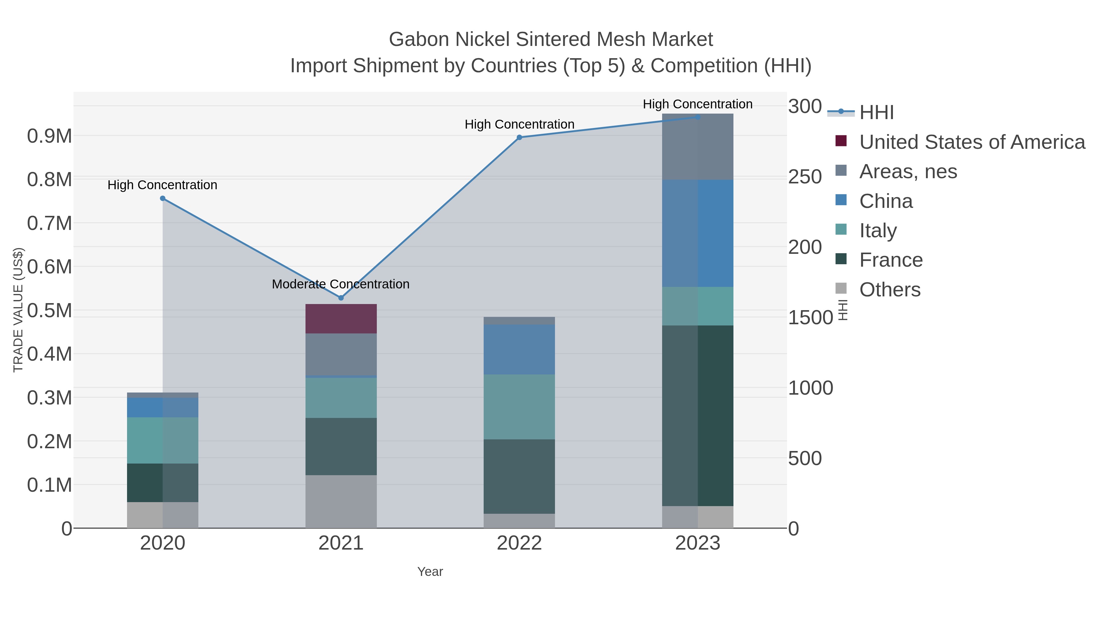 Gabon Nickel Sintered Mesh Market Import Shipment by Countries (Top 5) & Competition (HHI)