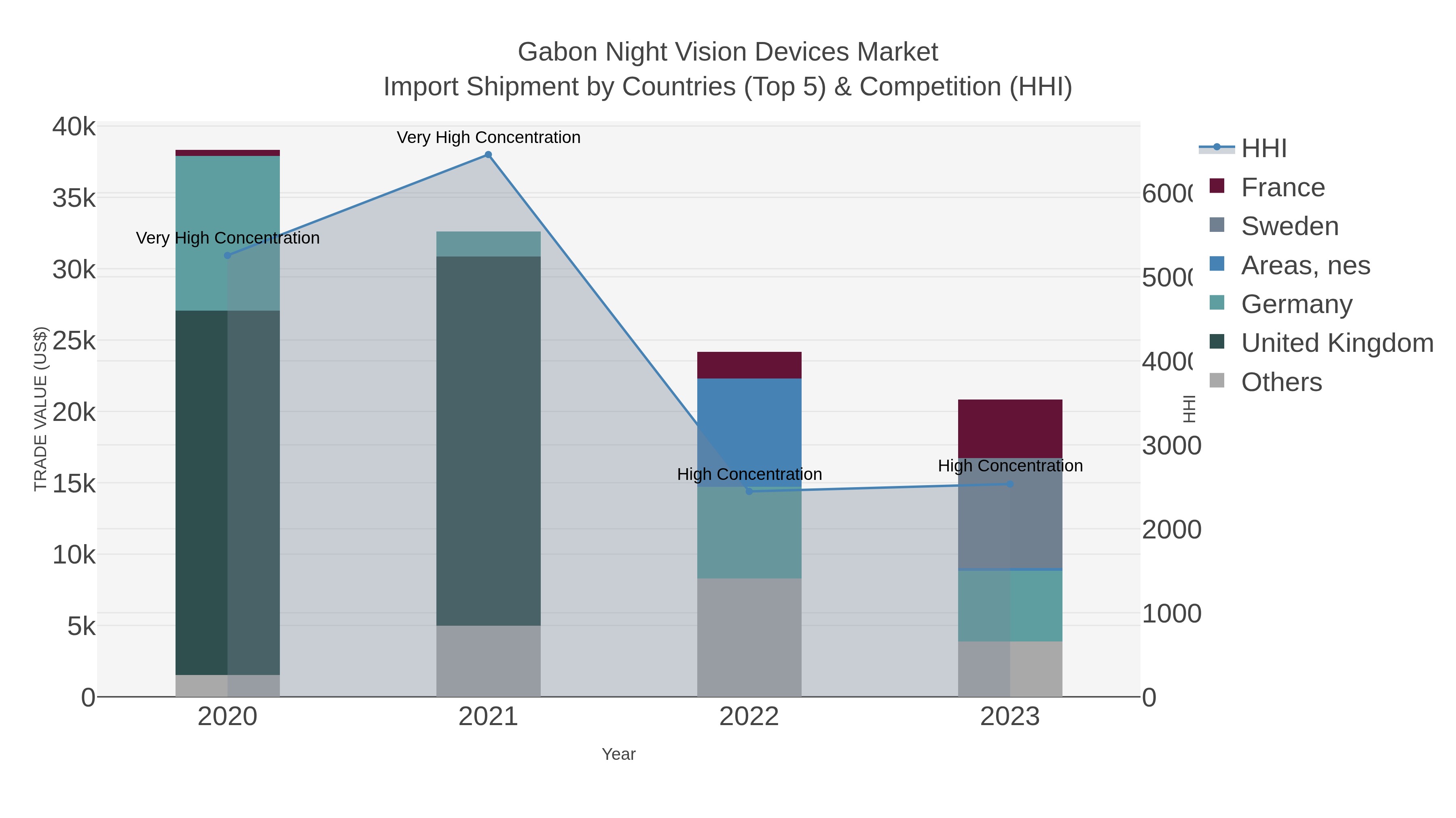 Gabon Night Vision Devices Market Import Shipment by Countries (Top 5) & Competition (HHI)