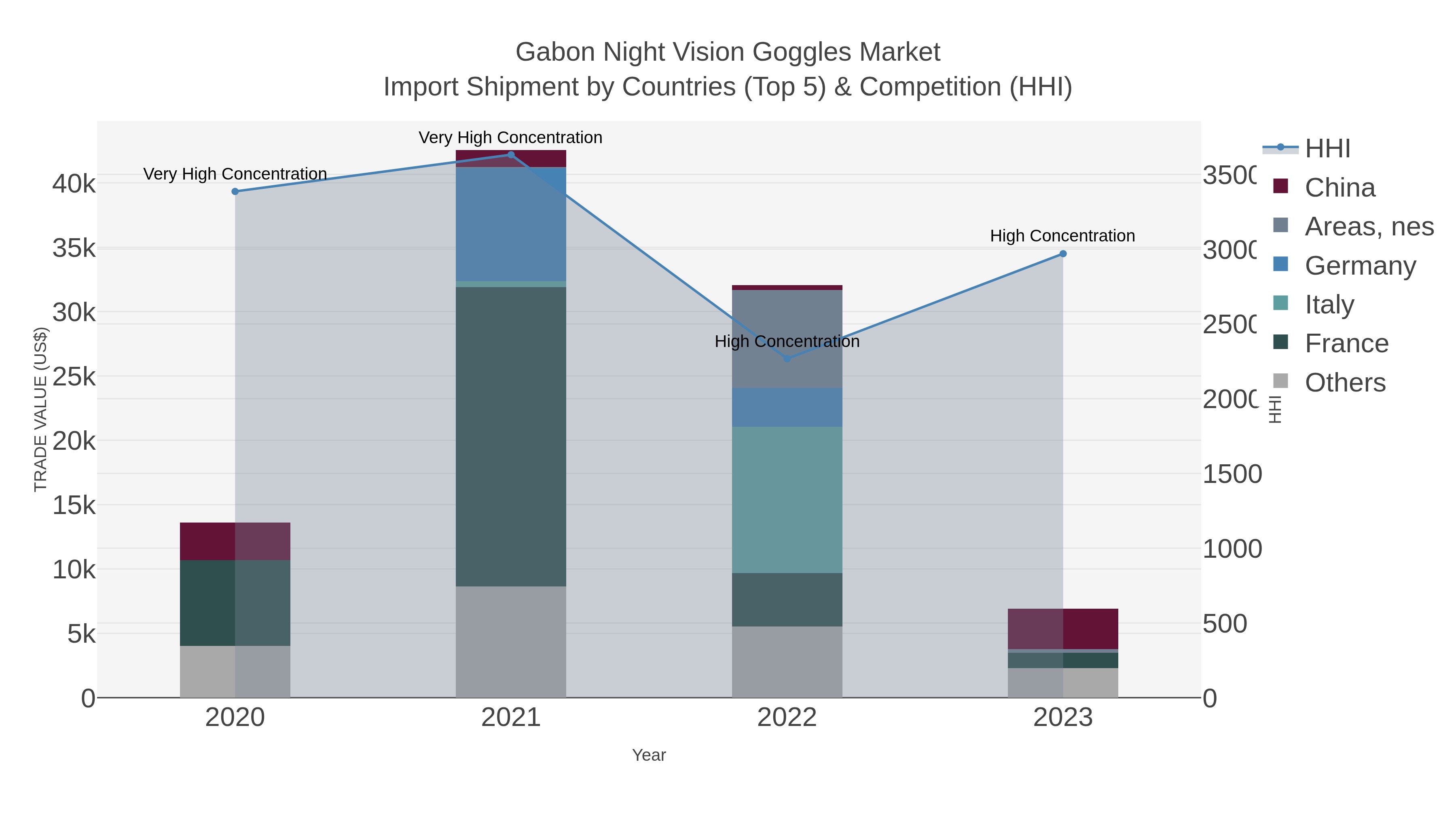 Gabon Night Vision Goggles Market Import Shipment by Countries (Top 5) & Competition (HHI)