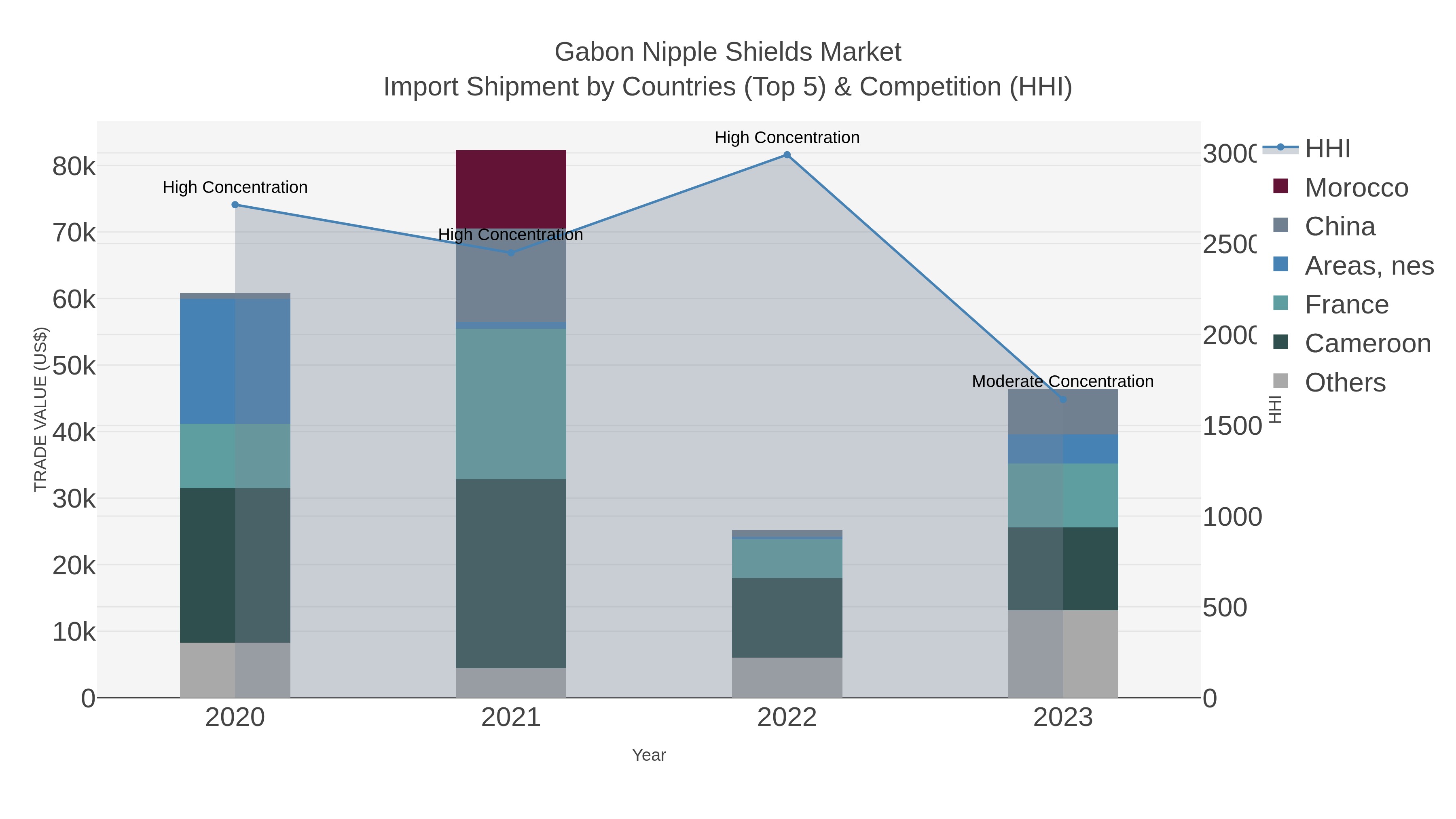 Gabon Nipple Shields Market Import Shipment by Countries (Top 5) & Competition (HHI)