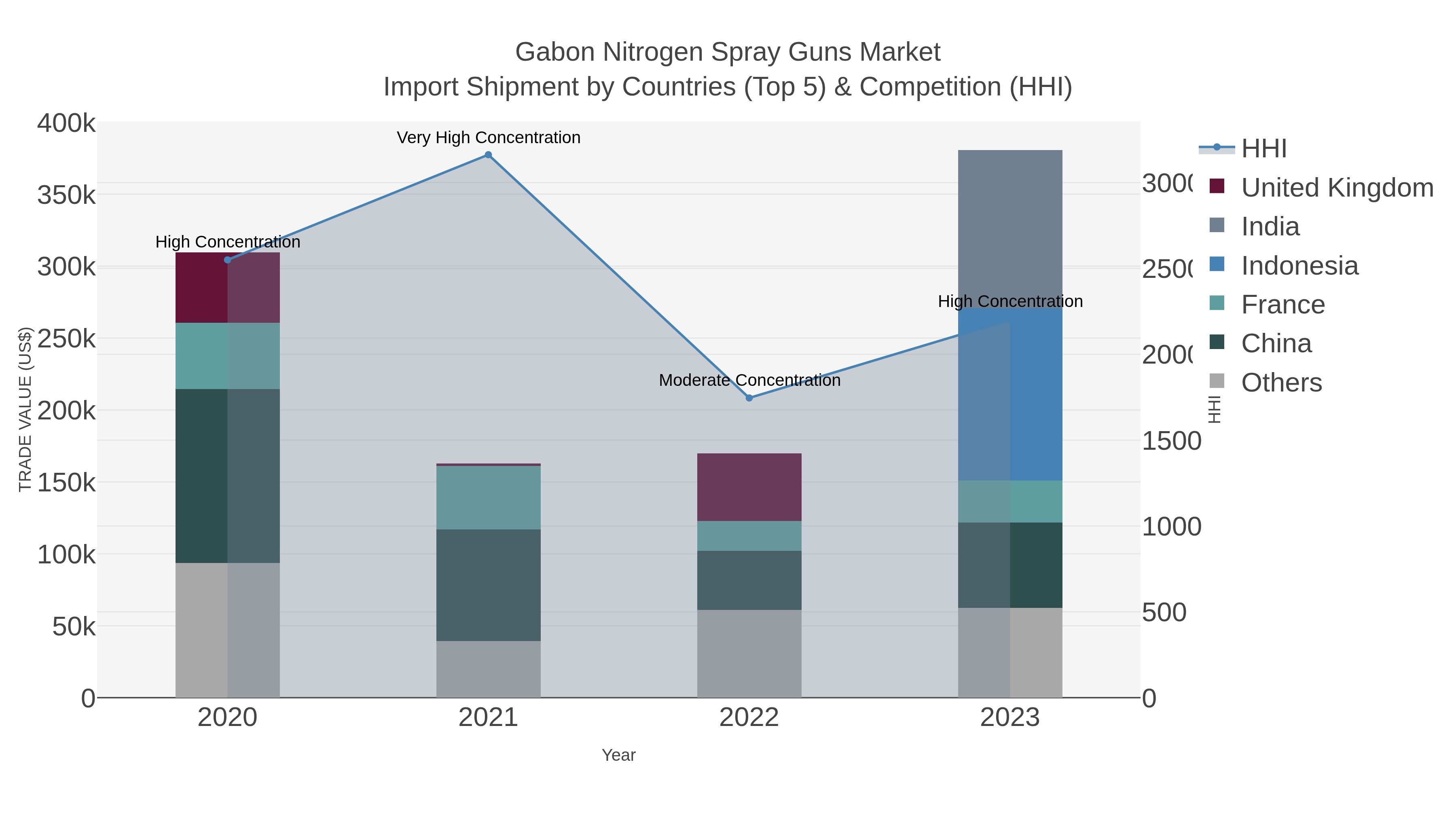 Gabon Nitrogen Spray Guns Market Import Shipment by Countries (Top 5) & Competition (HHI)
