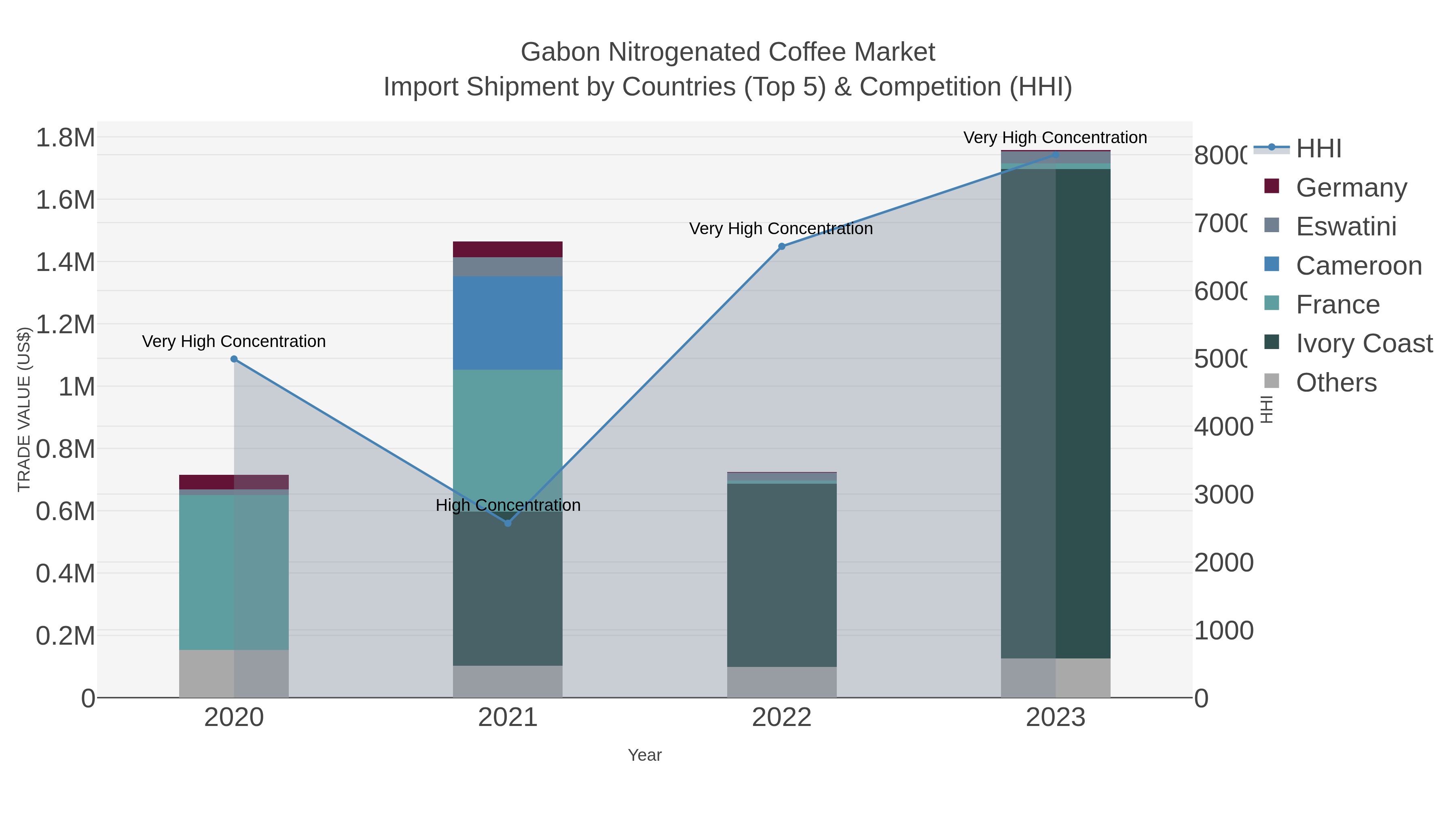 Gabon Nitrogenated Coffee Market Import Shipment by Countries (Top 5) & Competition (HHI)