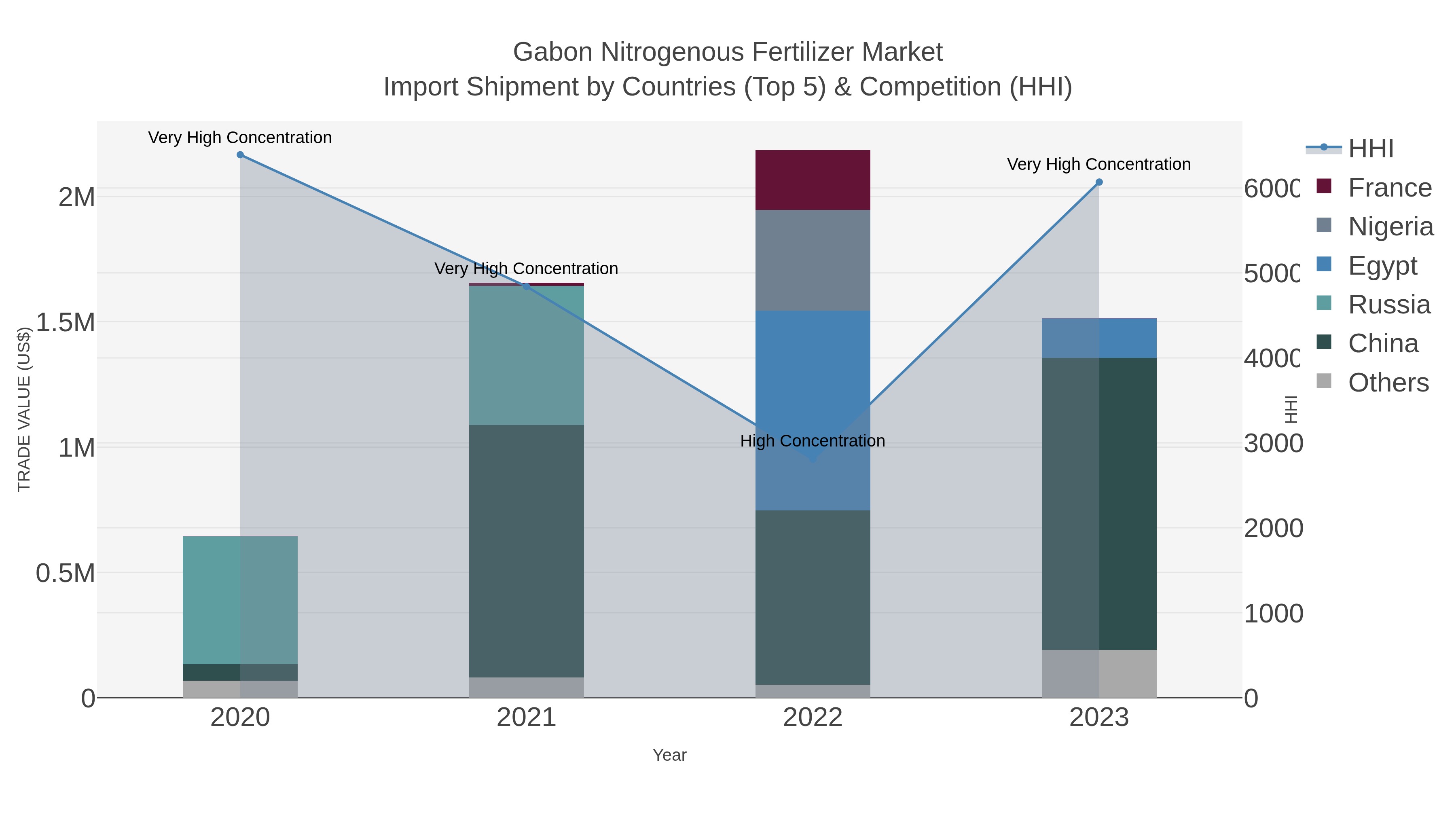Gabon Nitrogenous Fertilizer Market Import Shipment by Countries (Top 5) & Competition (HHI)
