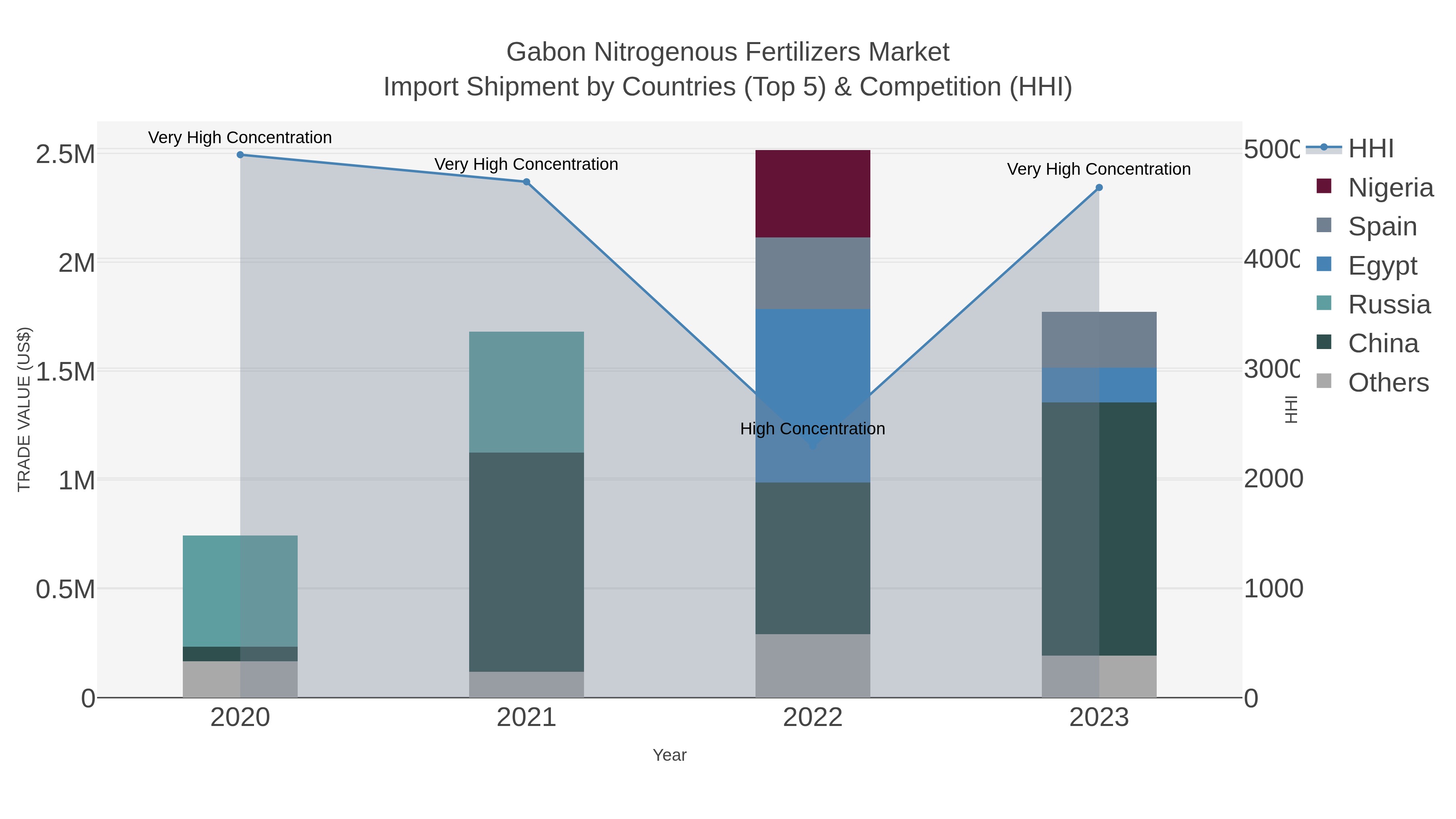 Gabon Nitrogenous Fertilizers Market Import Shipment by Countries (Top 5) & Competition (HHI)
