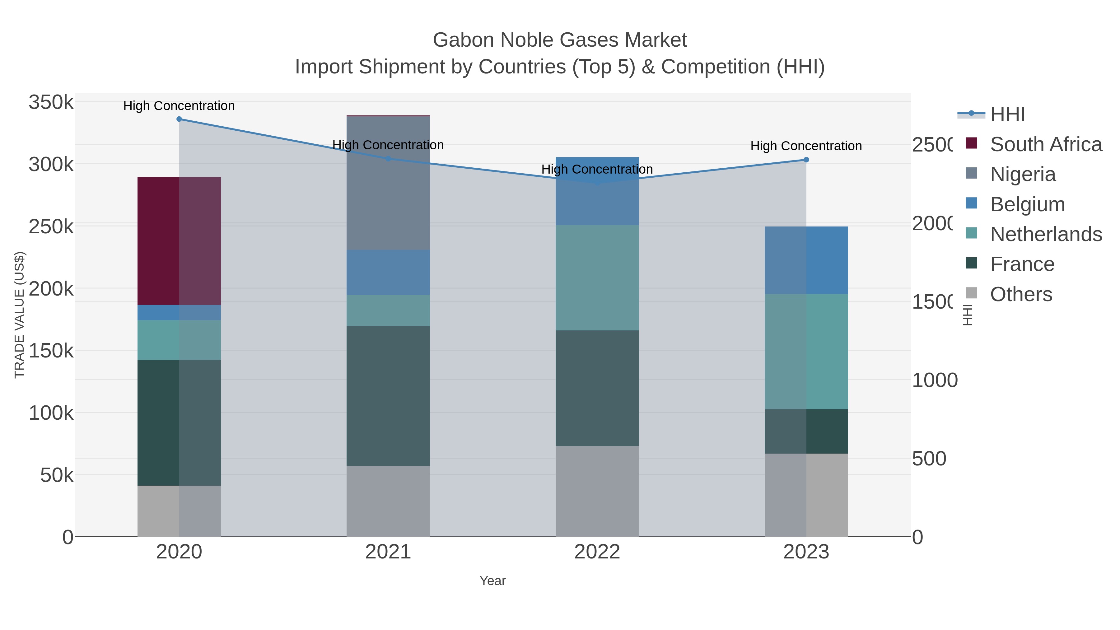 Gabon Noble Gases Market Import Shipment by Countries (Top 5) & Competition (HHI)