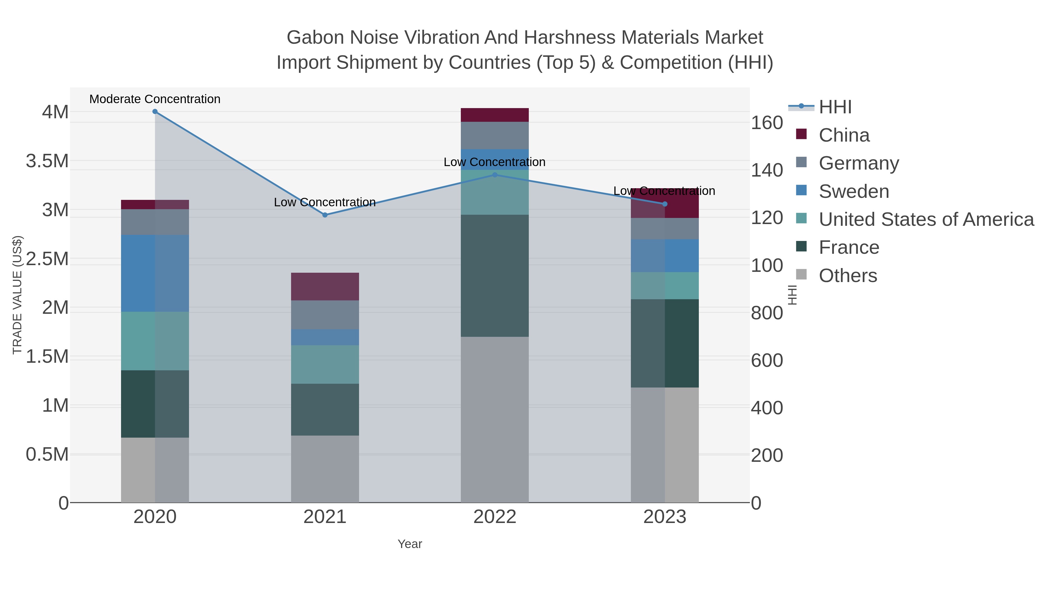 Gabon Noise Vibration And Harshness Materials Market Import Shipment by Countries (Top 5) & Competition (HHI)