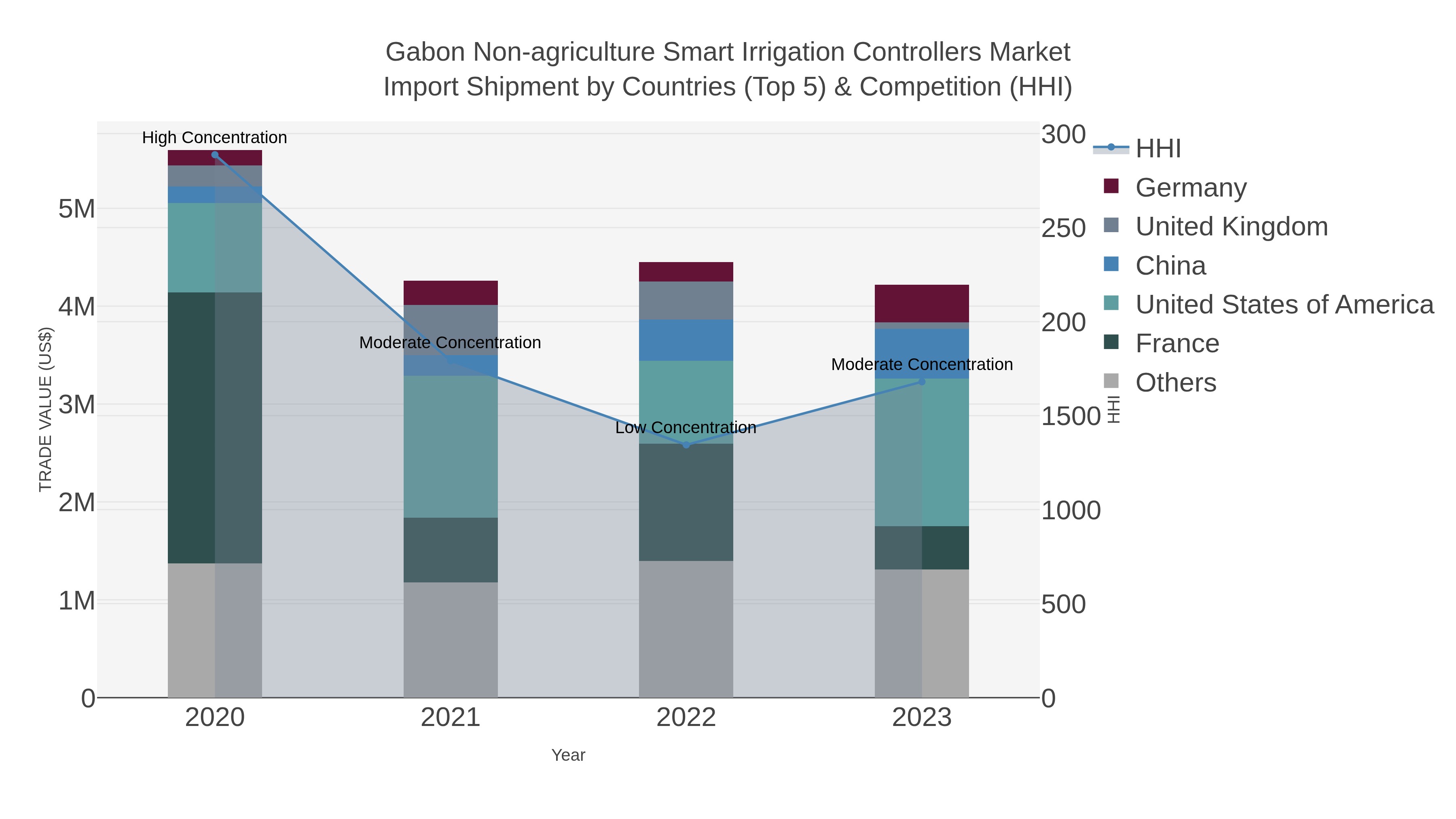 Gabon Non-agriculture Smart Irrigation Controllers Market Import Shipment by Countries (Top 5) & Competition (HHI)