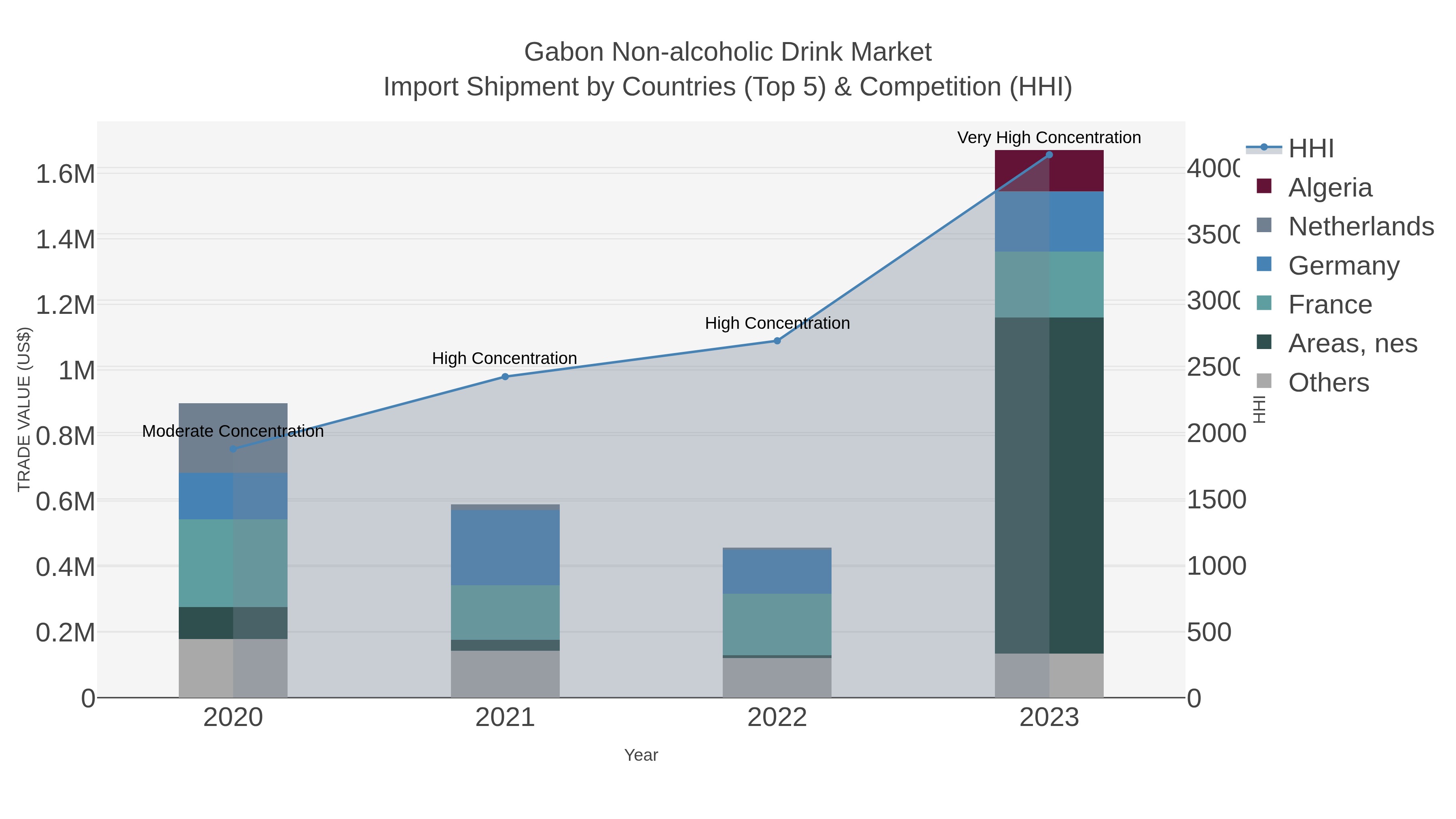 Gabon Non-alcoholic Drink Market Import Shipment by Countries (Top 5) & Competition (HHI)