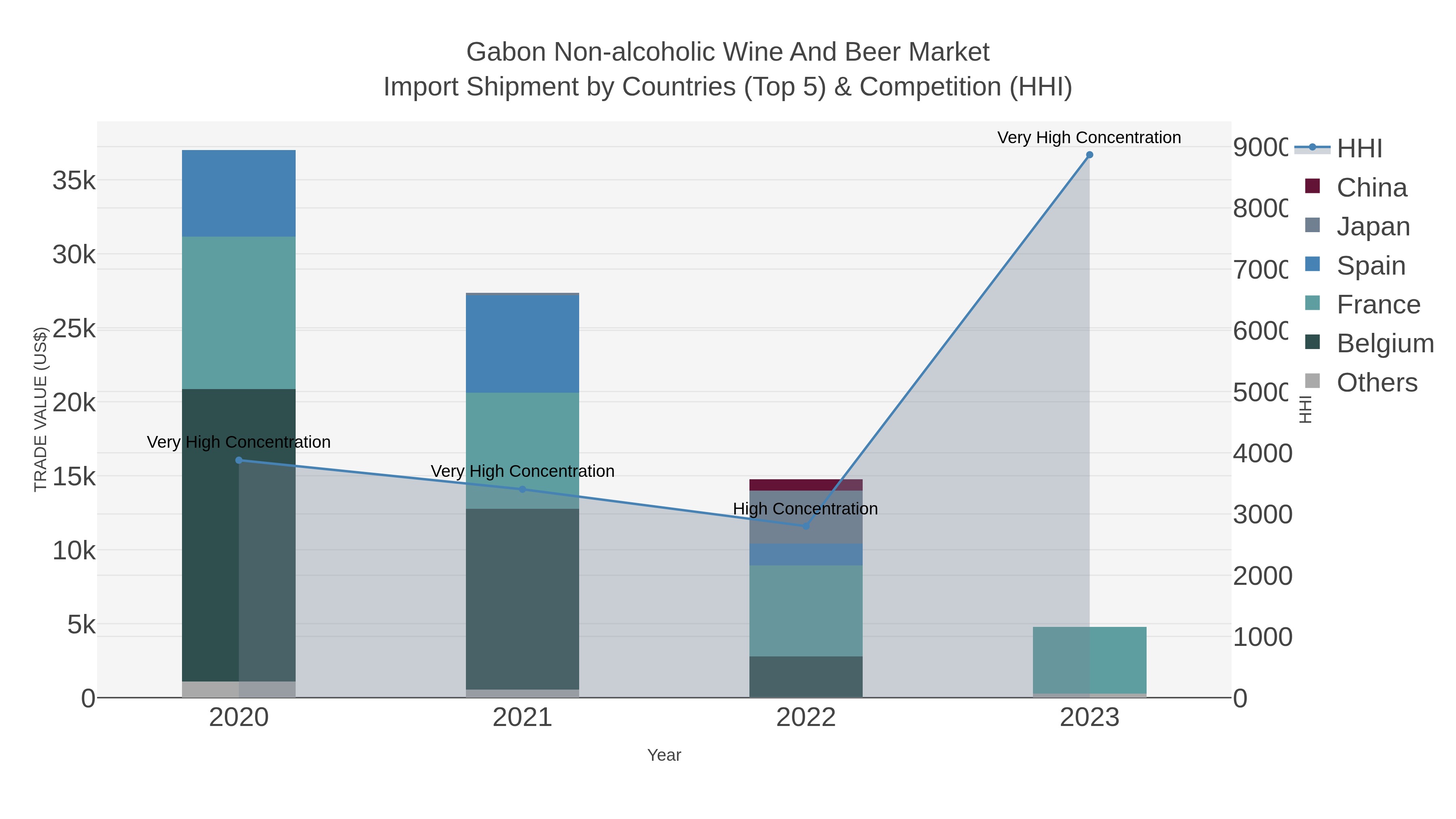 Gabon Non-alcoholic Wine And Beer Market Import Shipment by Countries (Top 5) & Competition (HHI)