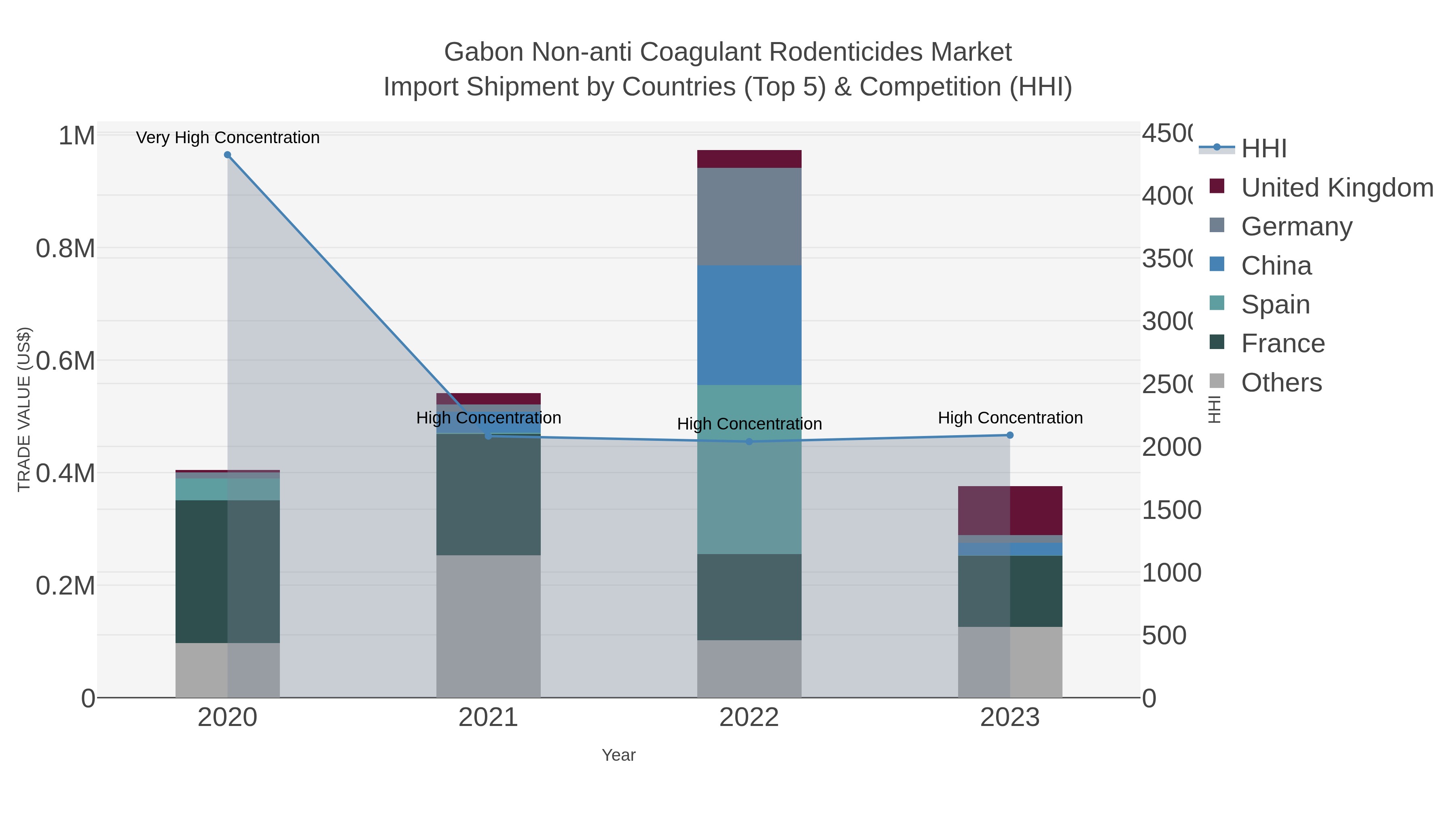 Gabon Non-anti Coagulant Rodenticides Market Import Shipment by Countries (Top 5) & Competition (HHI)
