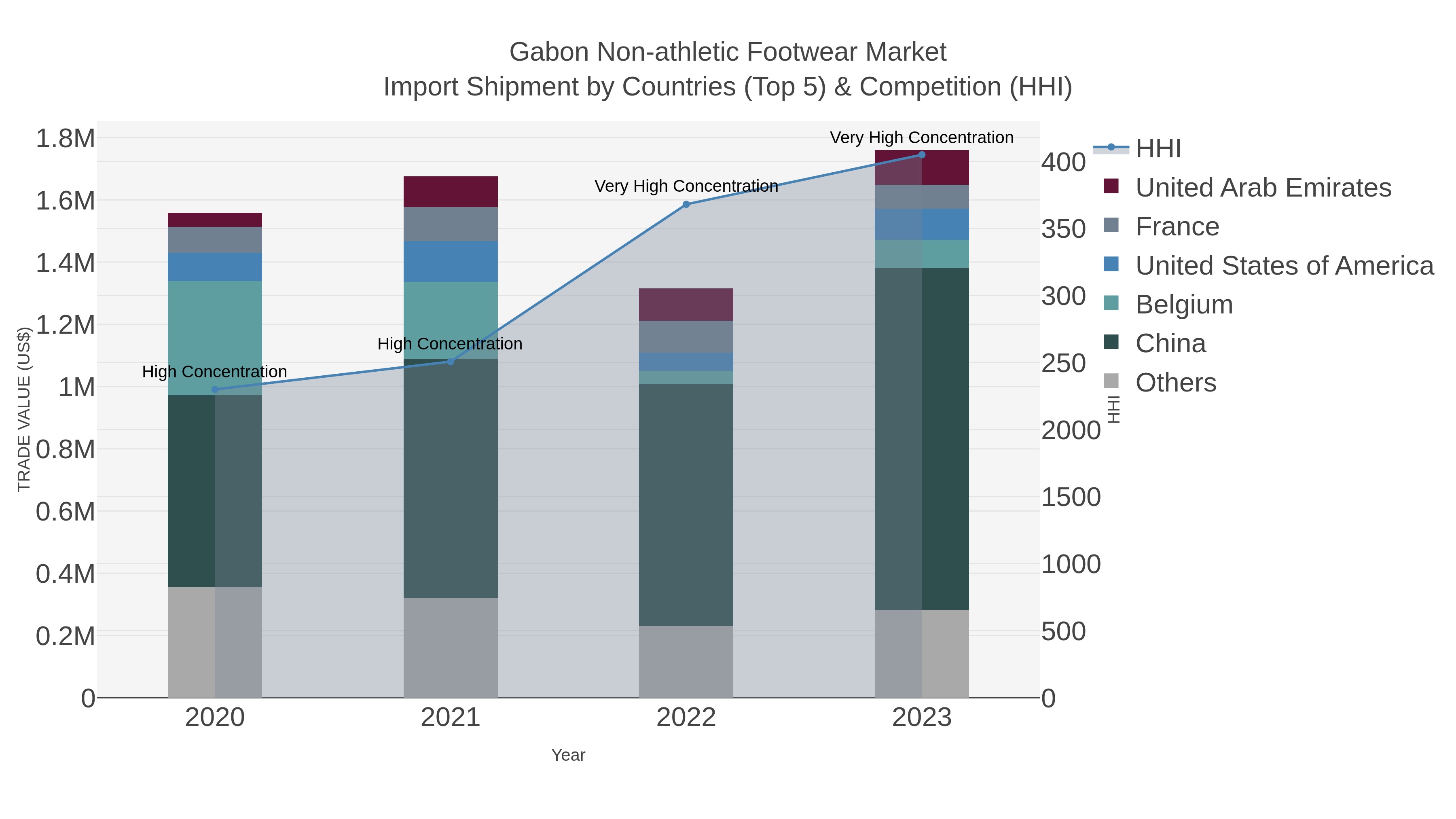 Gabon Non-athletic Footwear Market Import Shipment by Countries (Top 5) & Competition (HHI)