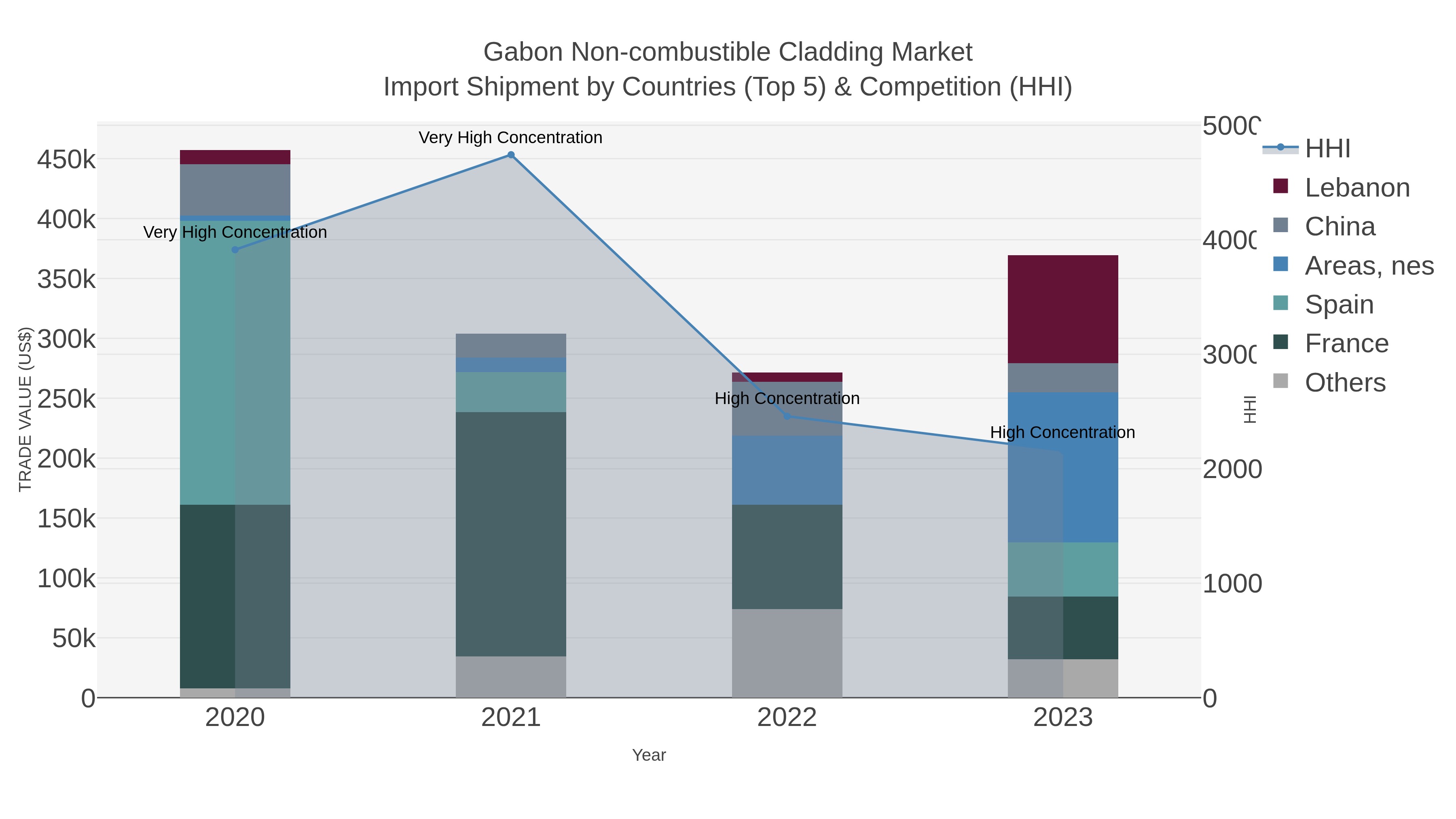 Gabon Non-combustible Cladding Market Import Shipment by Countries (Top 5) & Competition (HHI)