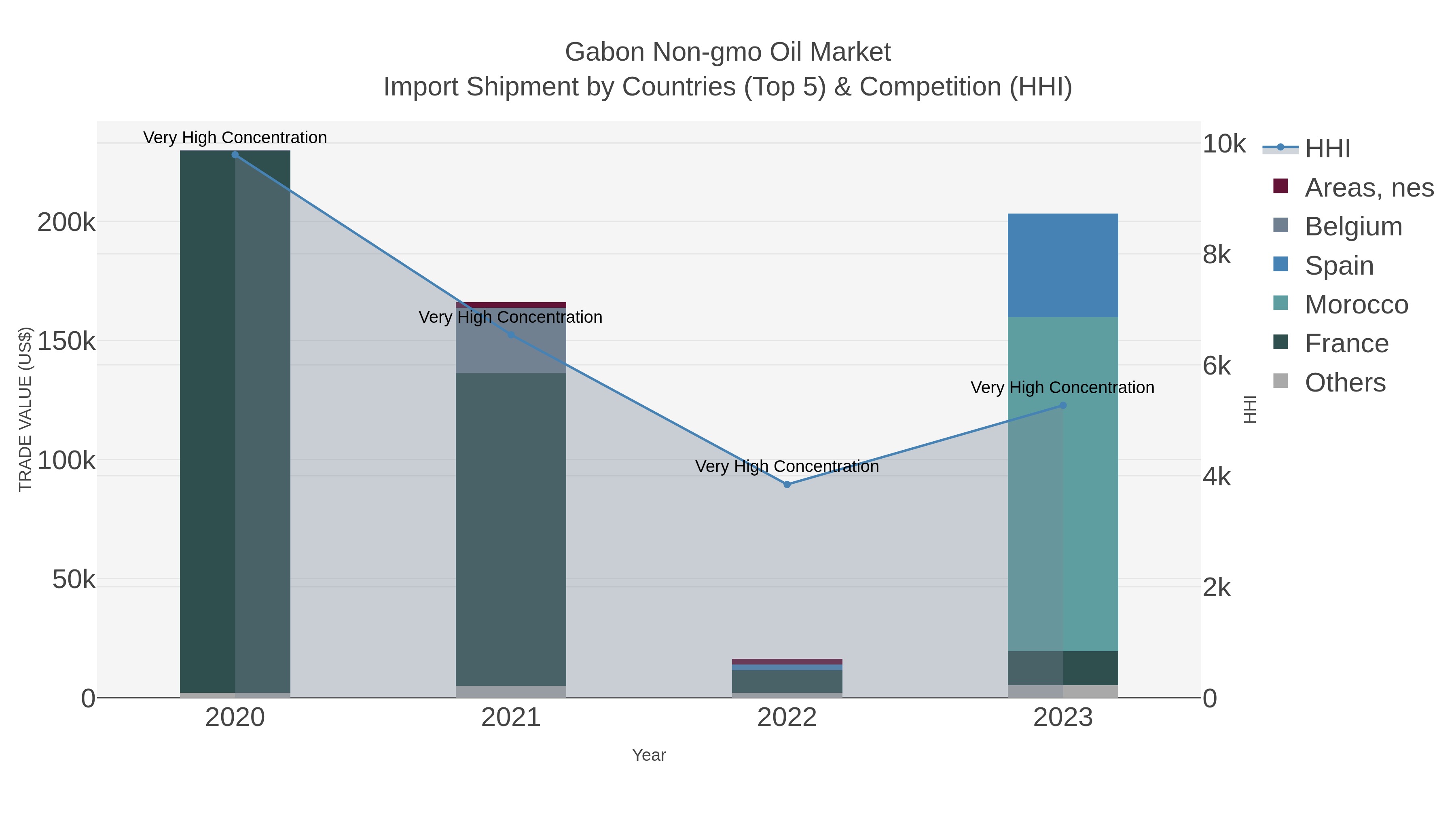 Gabon Non-gmo Oil Market Import Shipment by Countries (Top 5) & Competition (HHI)