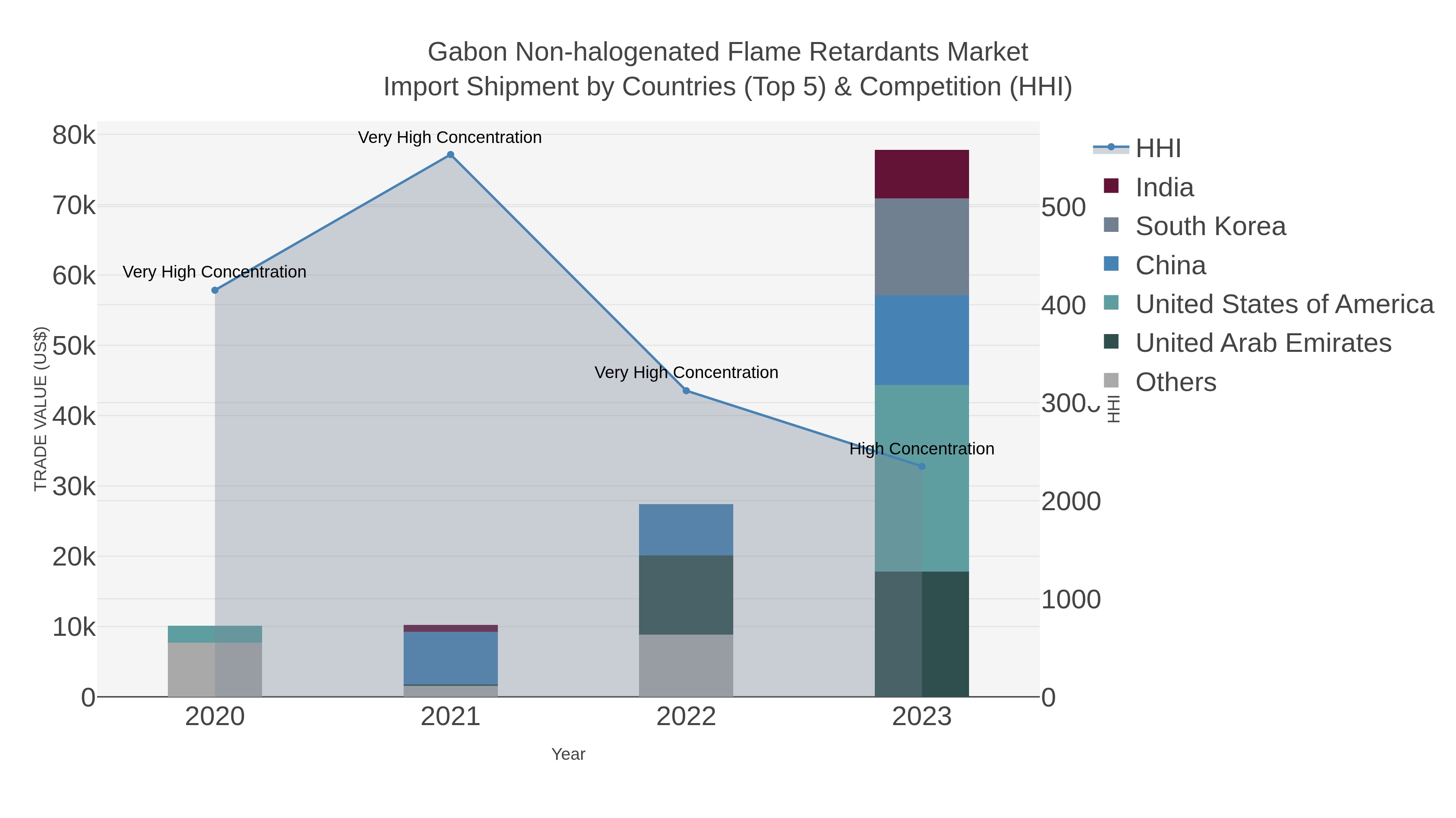 Gabon Non-halogenated Flame Retardants Market Import Shipment by Countries (Top 5) & Competition (HHI)