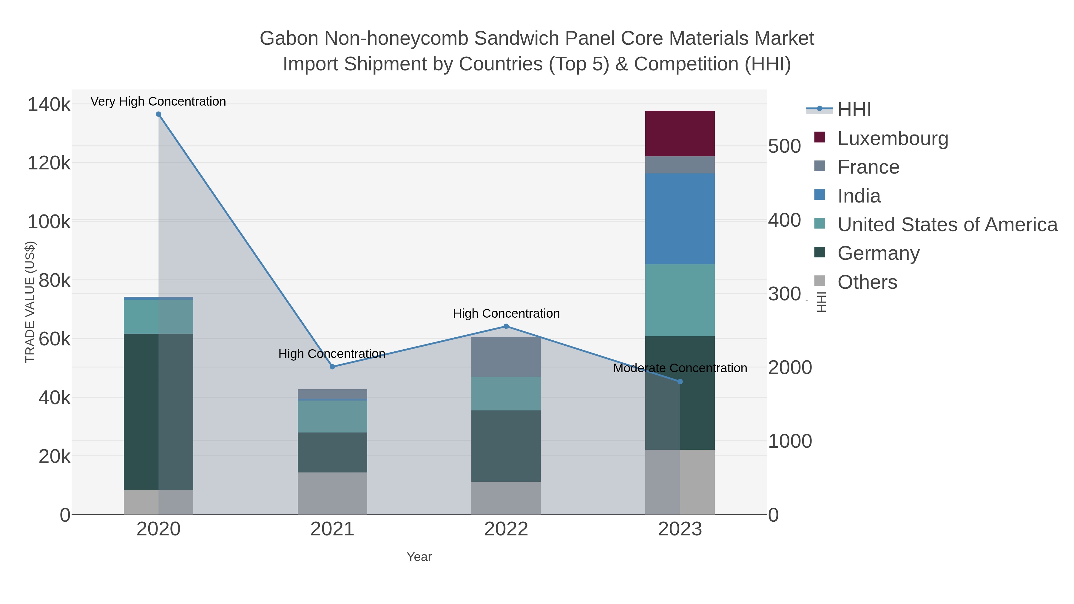 Gabon Non-honeycomb Sandwich Panel Core Materials Market Import Shipment by Countries (Top 5) & Competition (HHI)