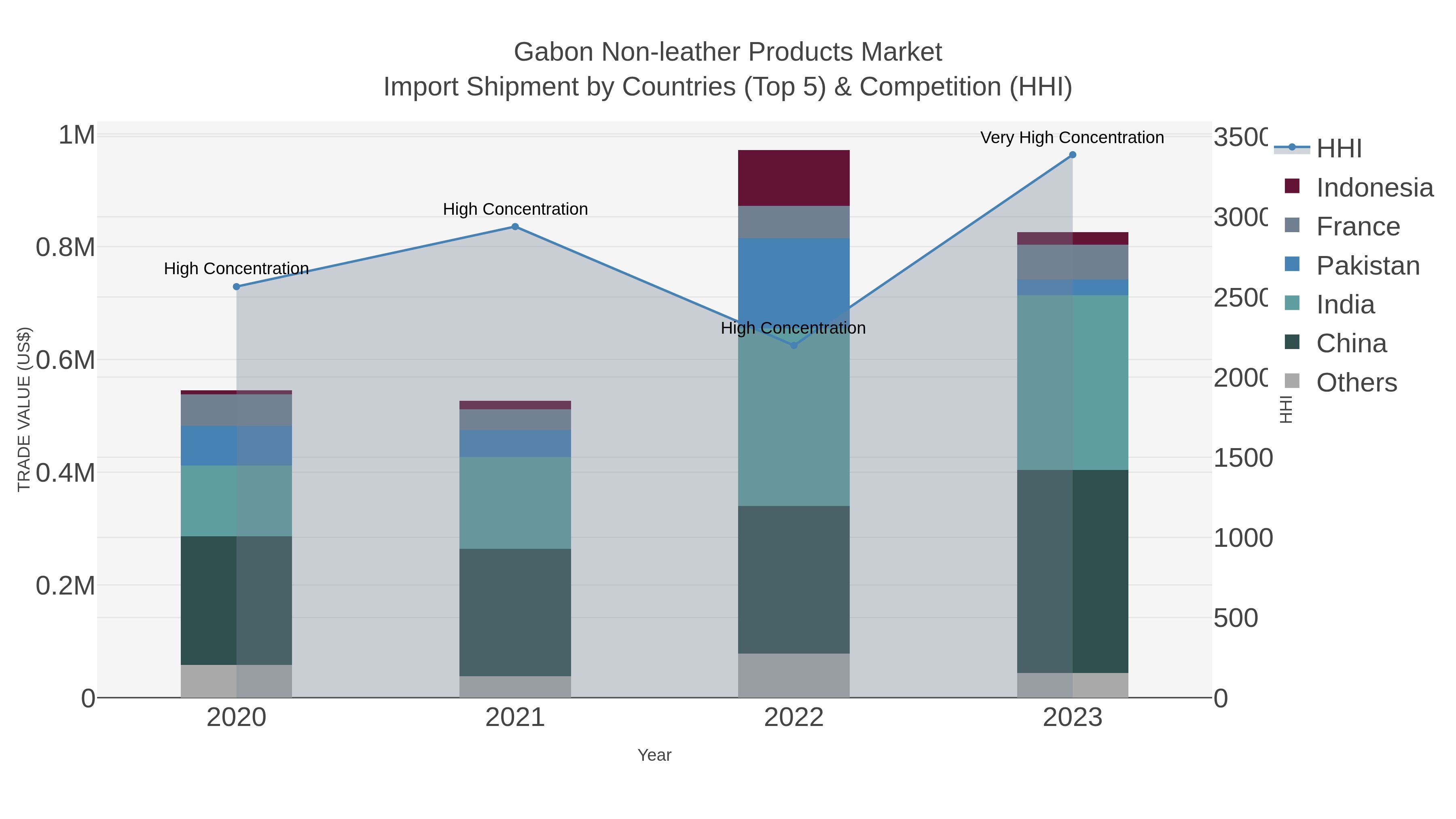Gabon Non-leather Products Market Import Shipment by Countries (Top 5) & Competition (HHI)
