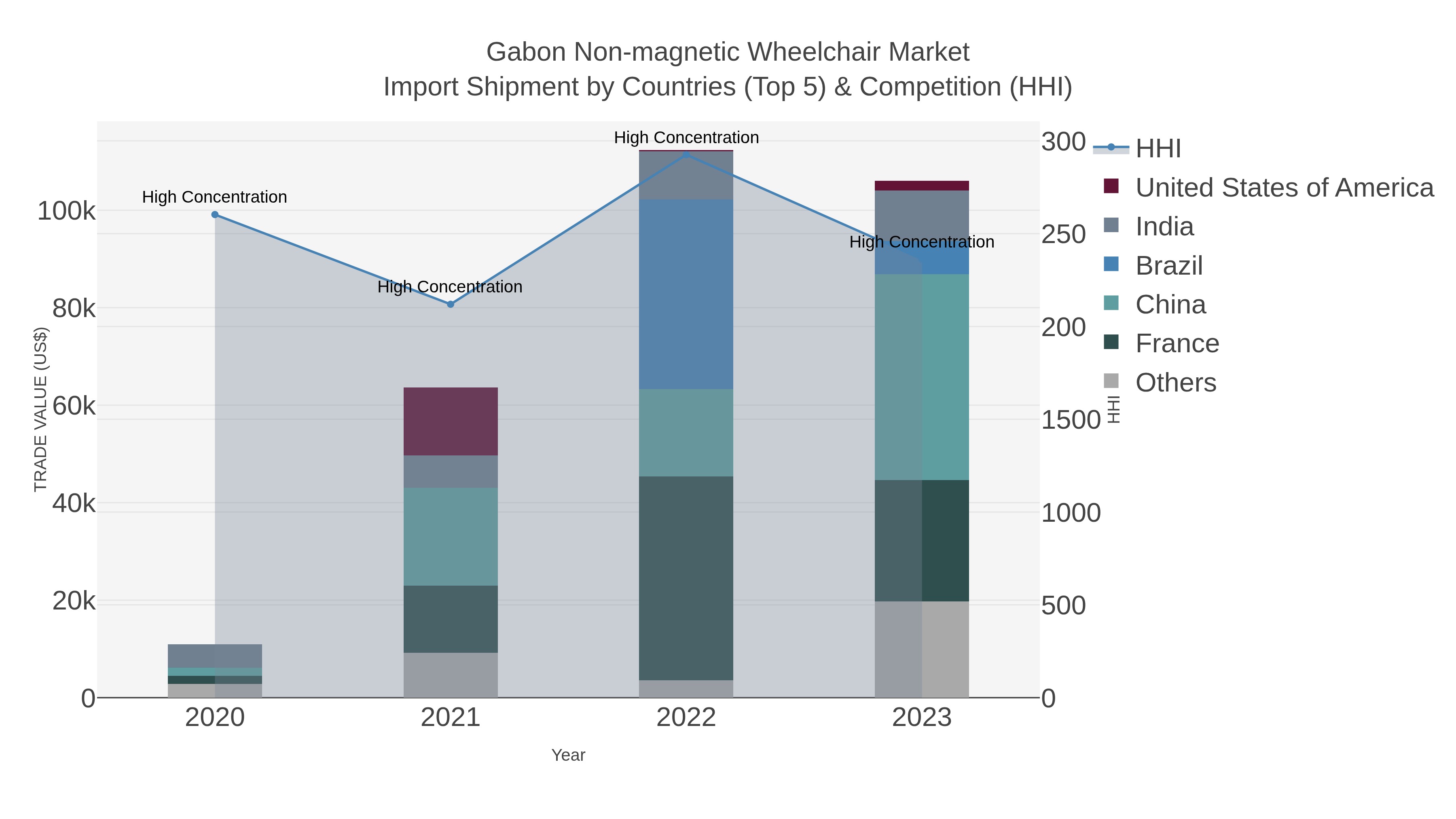 Gabon Non-magnetic Wheelchair Market Import Shipment by Countries (Top 5) & Competition (HHI)