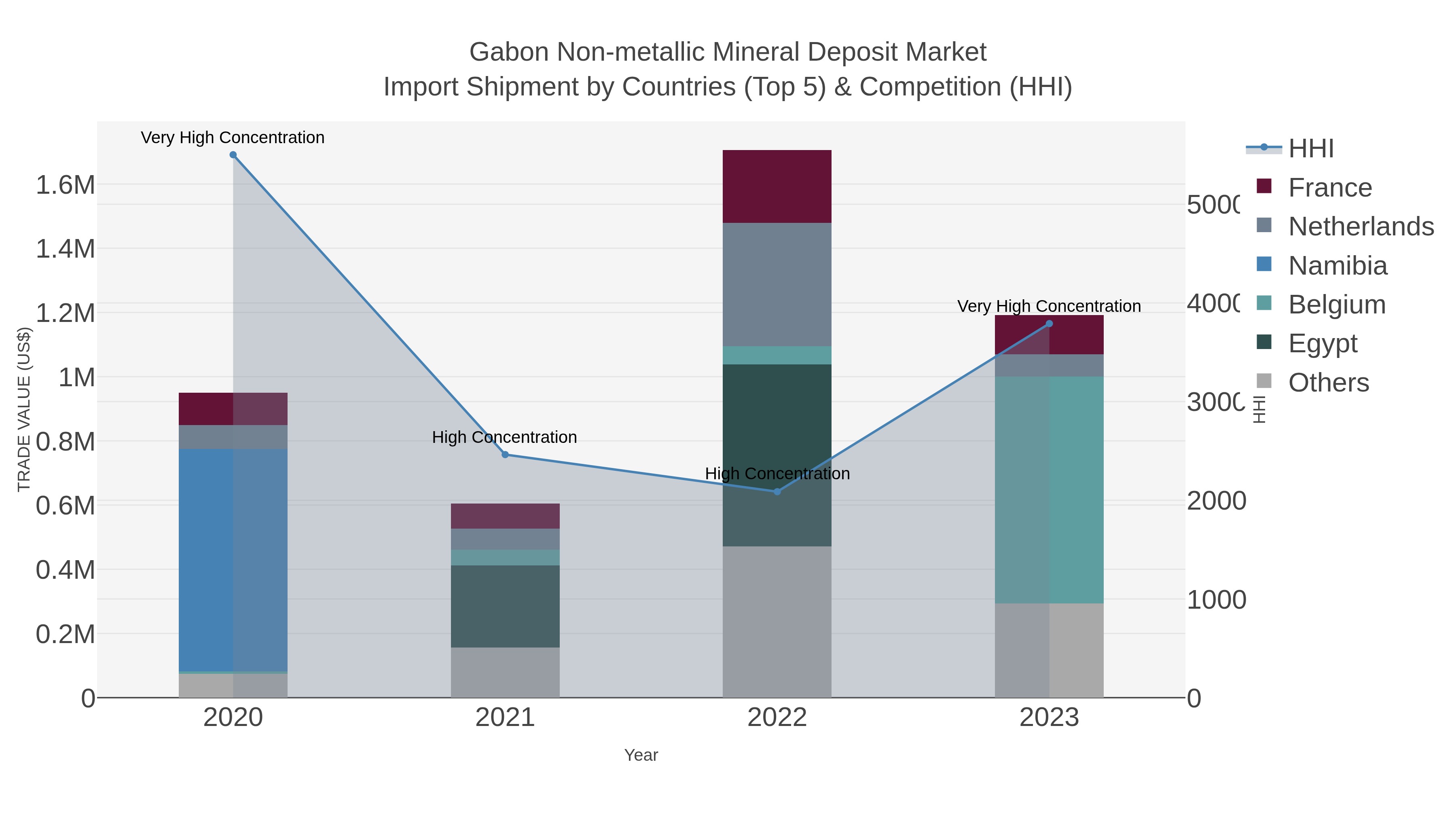 Gabon Non-metallic Mineral Deposit Market Import Shipment by Countries (Top 5) & Competition (HHI)