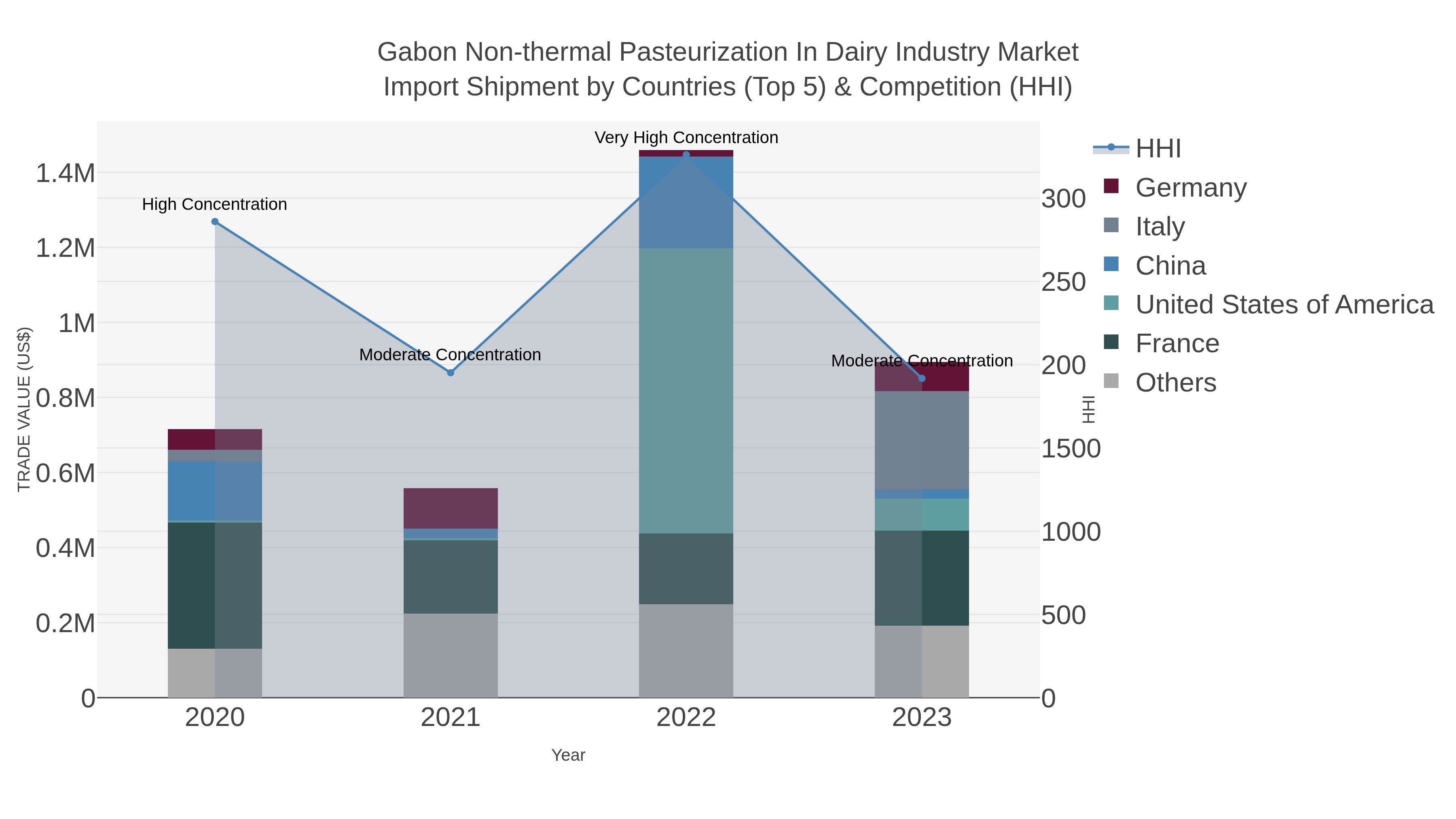 Gabon Non-thermal Pasteurization In Dairy Industry Market Import Shipment by Countries (Top 5) & Competition (HHI)