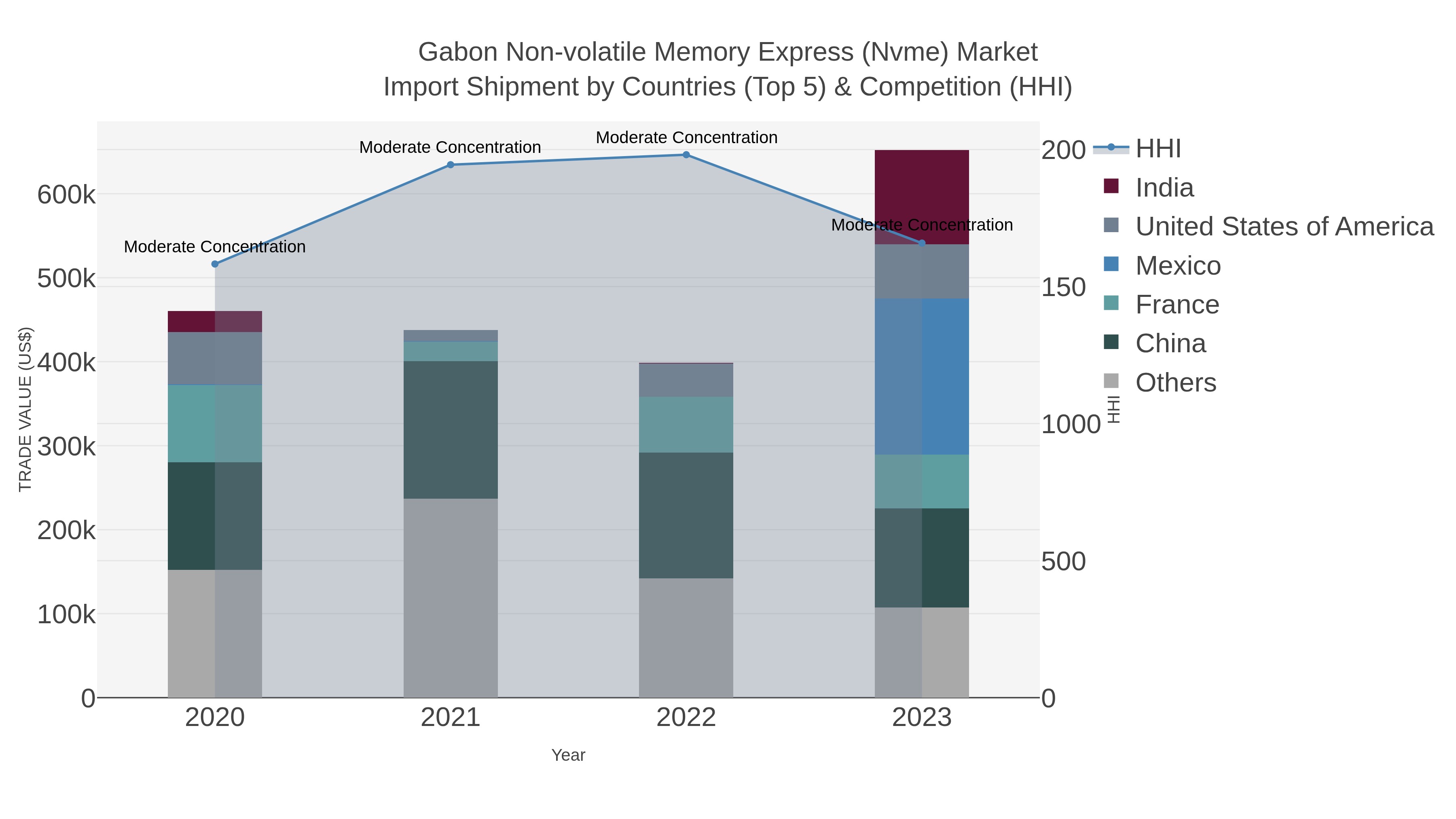 Gabon Non-volatile Memory Express (nvme) Market Import Shipment by Countries (Top 5) & Competition (HHI)
