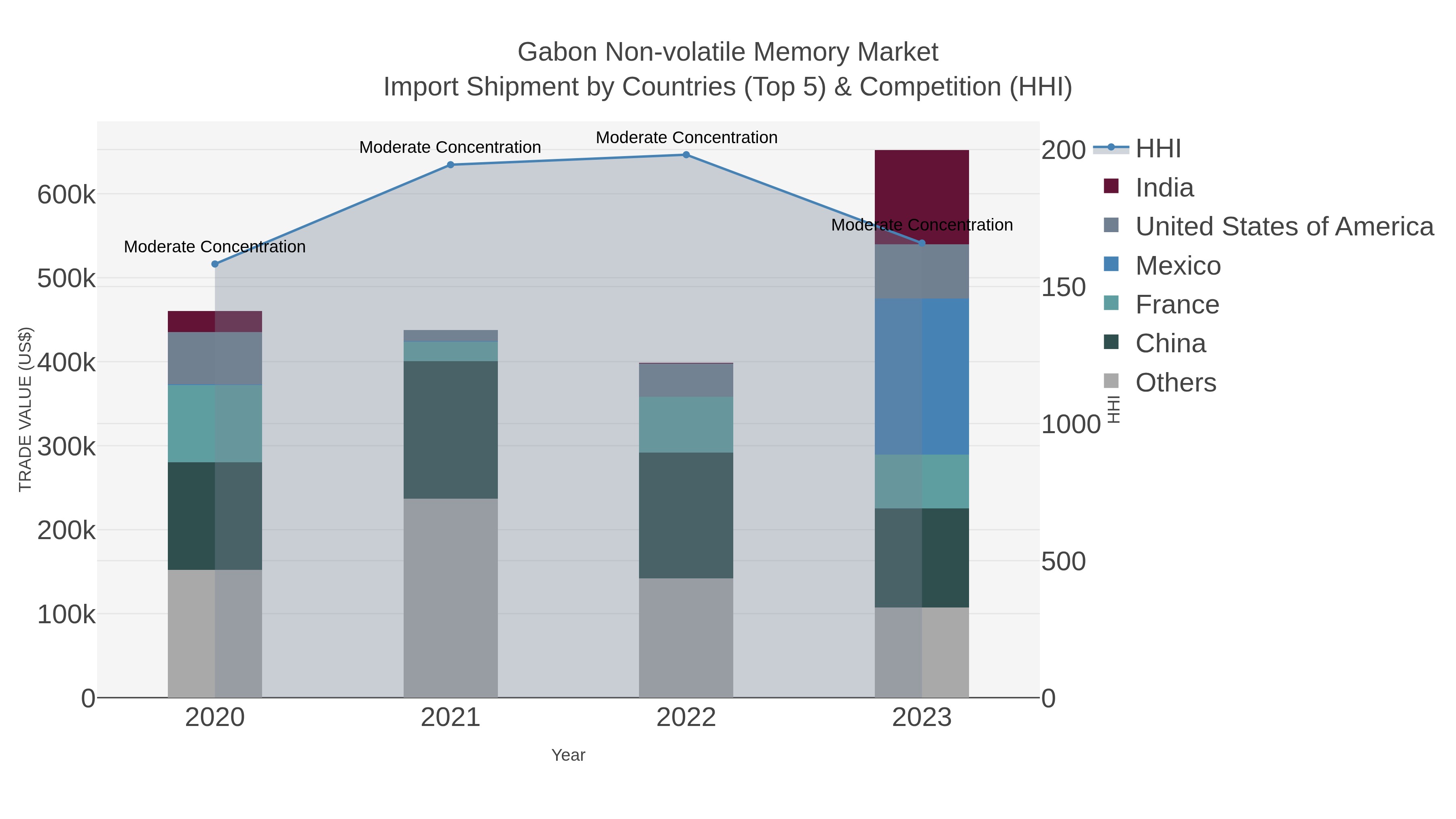 Gabon Non-volatile Memory Market Import Shipment by Countries (Top 5) & Competition (HHI)