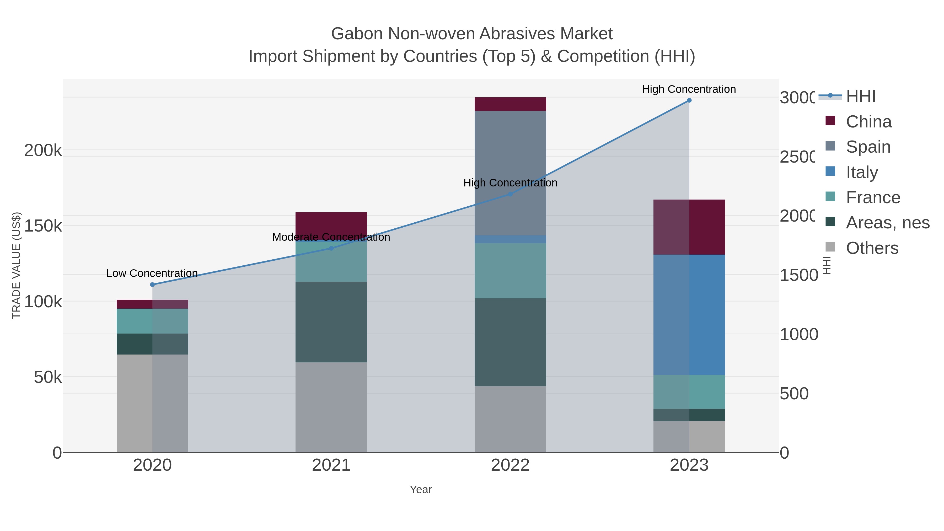 Gabon Non-woven Abrasives Market Import Shipment by Countries (Top 5) & Competition (HHI)
