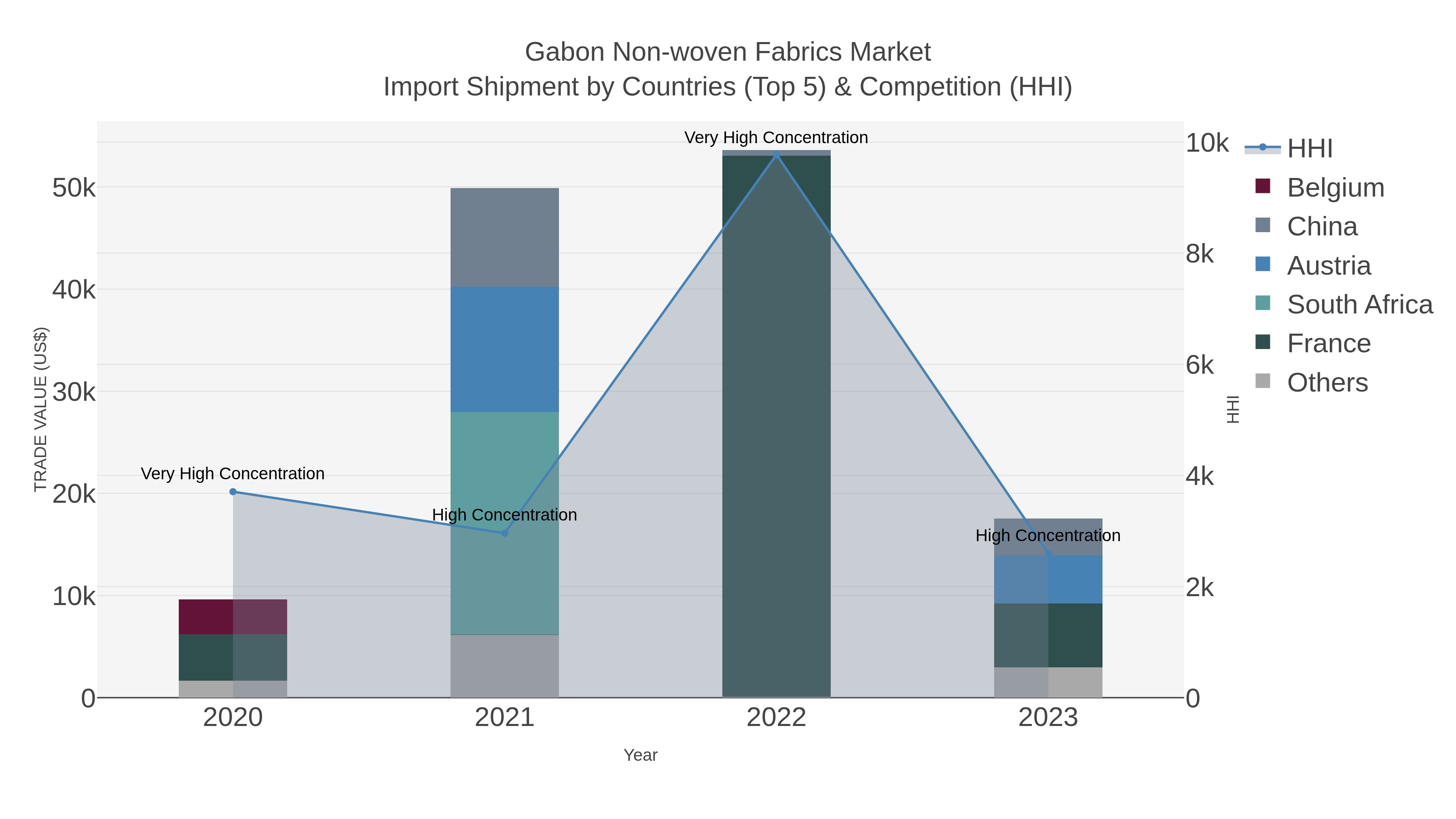 Gabon Non-woven Fabrics Market Import Shipment by Countries (Top 5) & Competition (HHI)