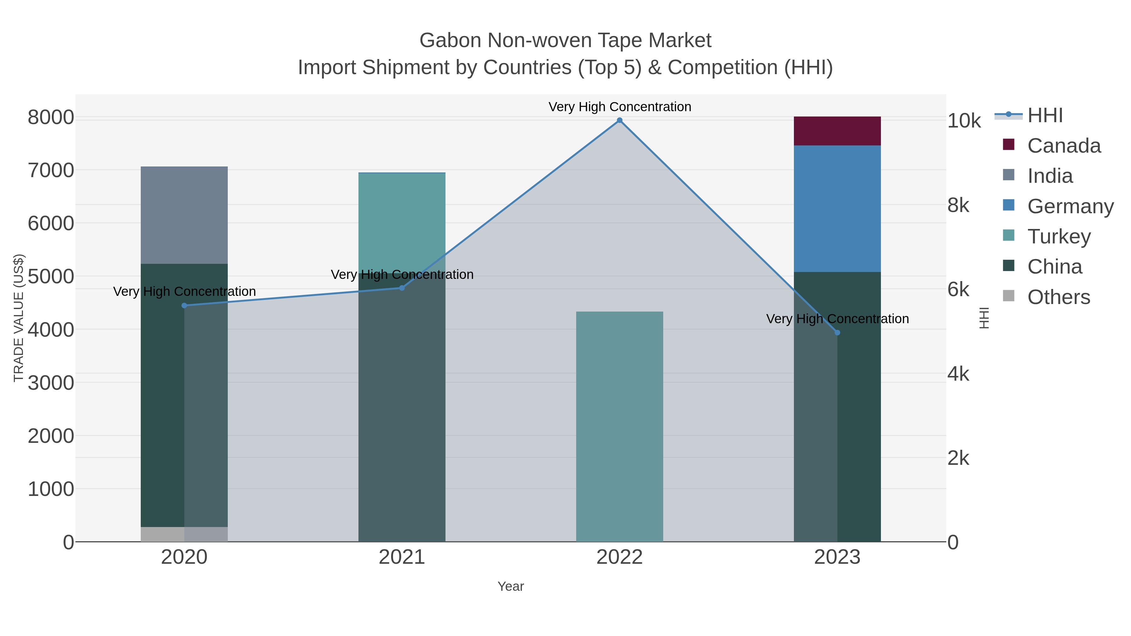Gabon Non-woven Tape Market Import Shipment by Countries (Top 5) & Competition (HHI)