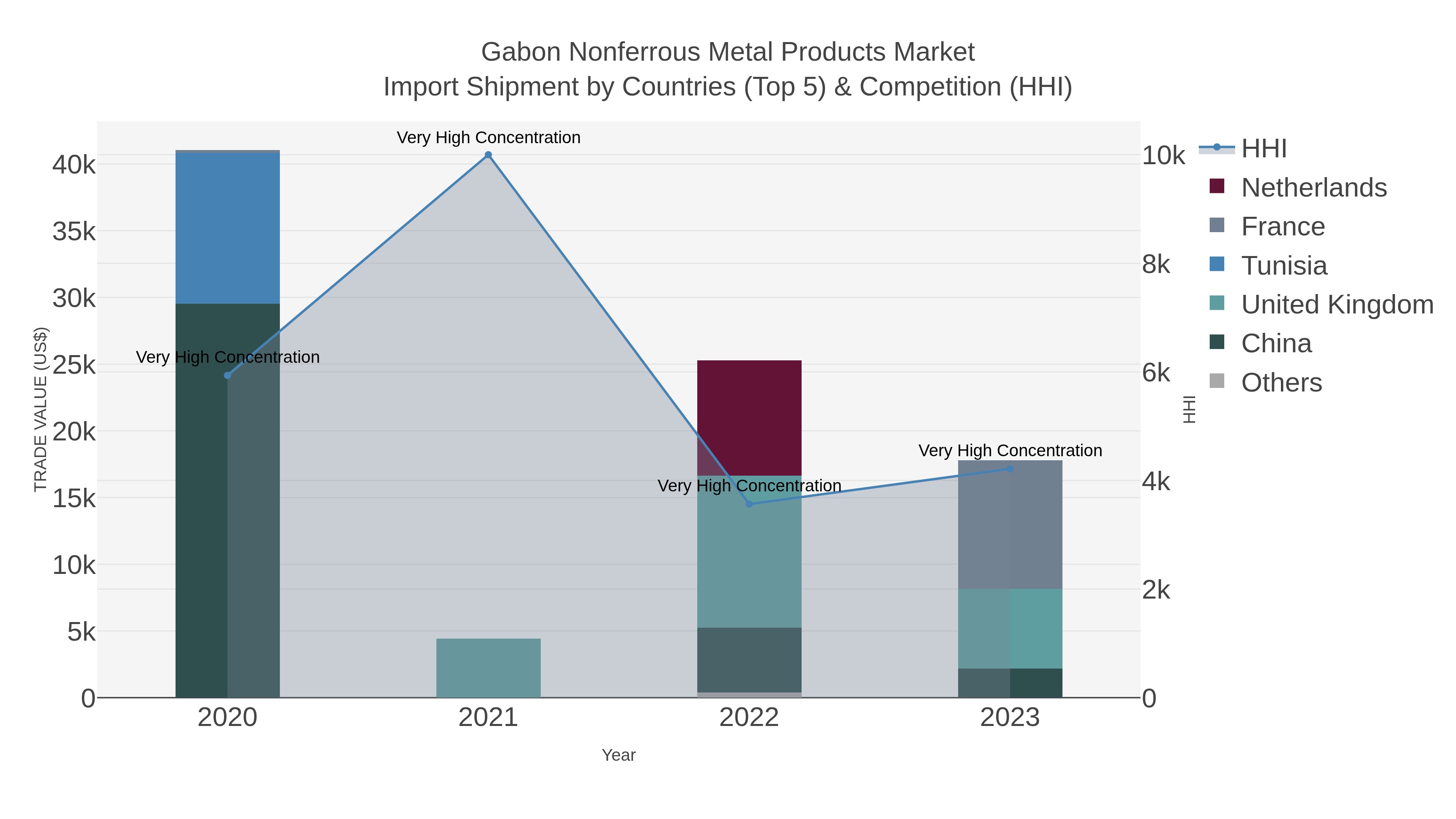Gabon Nonferrous Metal Products Market Import Shipment by Countries (Top 5) & Competition (HHI)