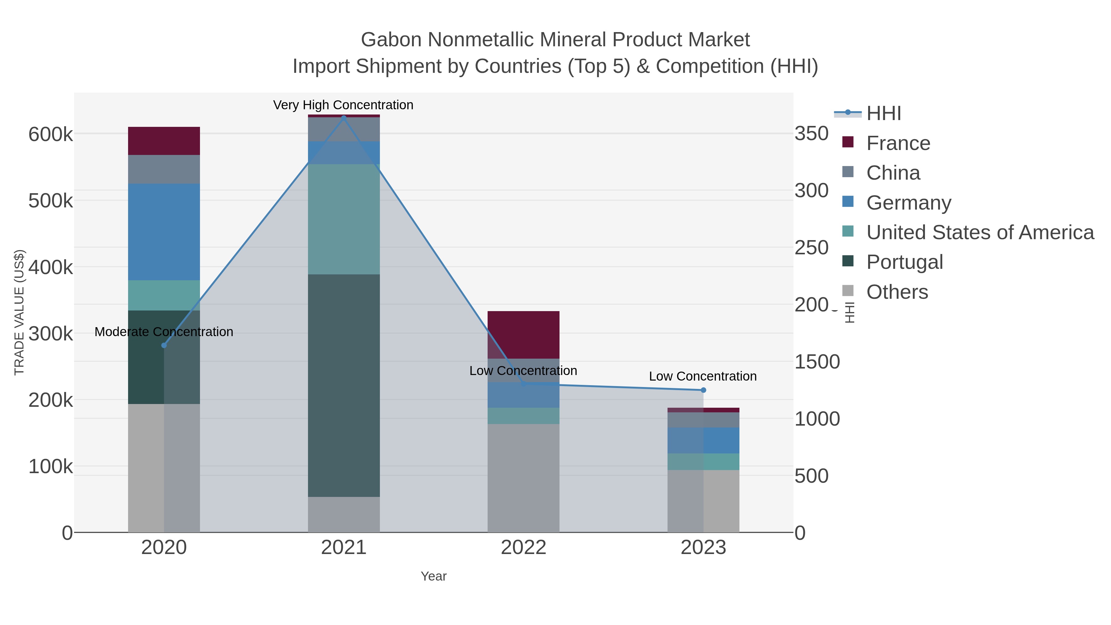 Gabon Nonmetallic Mineral Product Market Import Shipment by Countries (Top 5) & Competition (HHI)