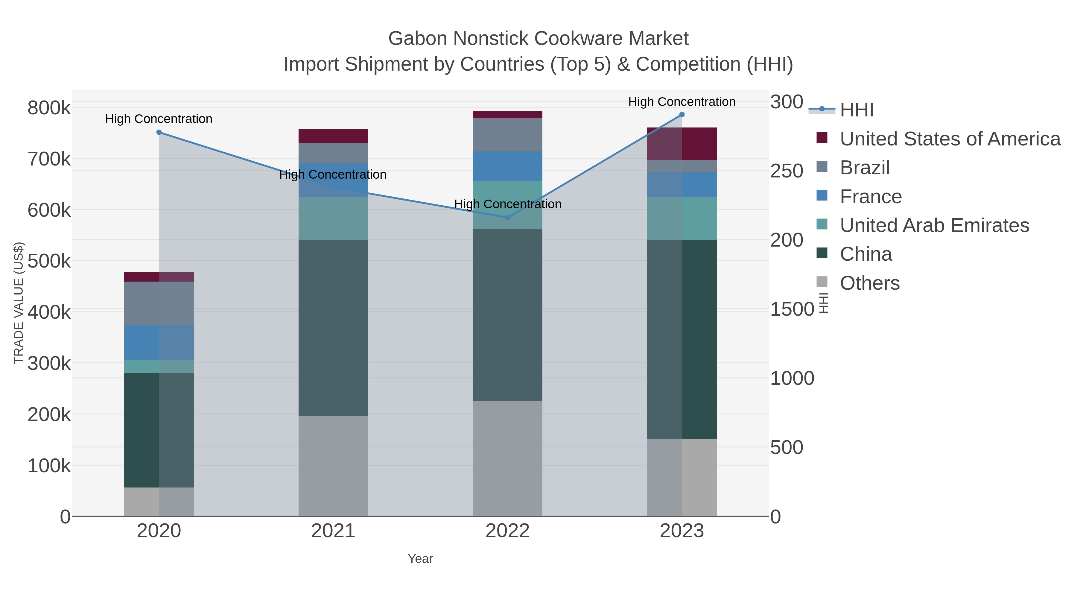 Gabon Nonstick Cookware Market Import Shipment by Countries (Top 5) & Competition (HHI)