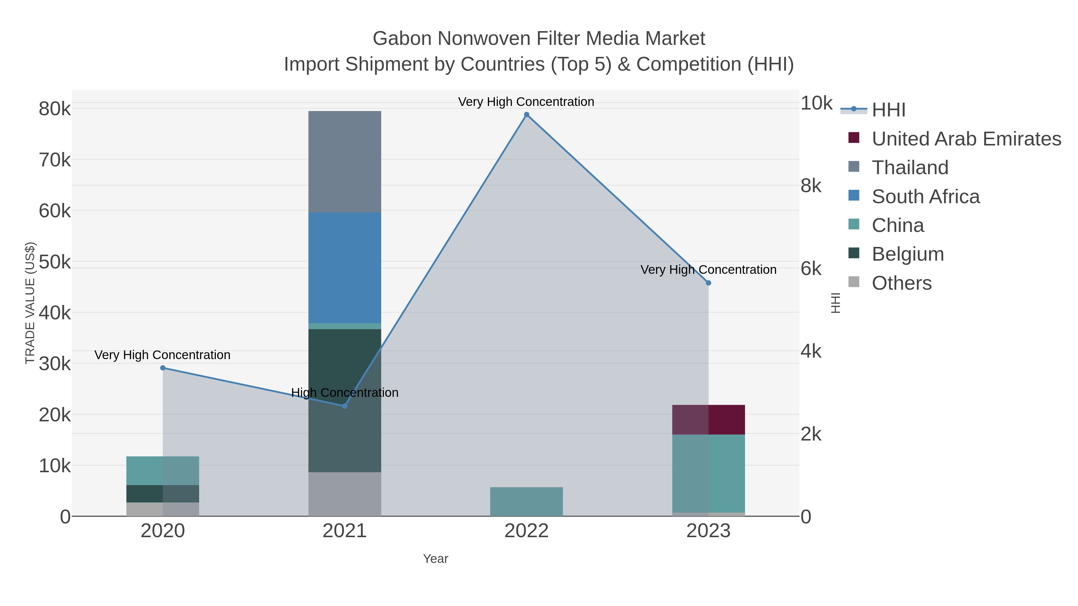 Gabon Nonwoven Filter Media Market Import Shipment by Countries (Top 5) & Competition (HHI)
