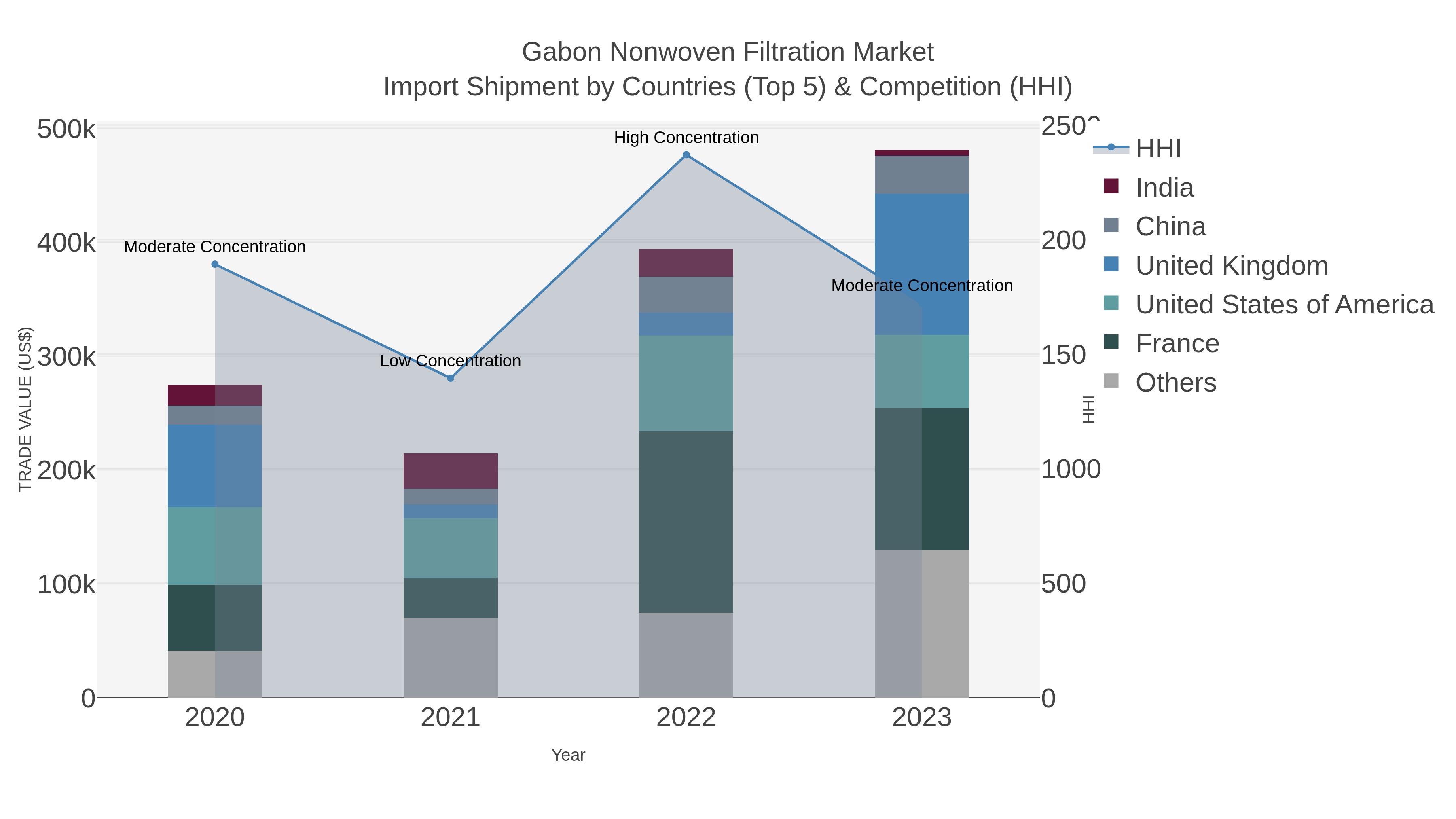Gabon Nonwoven Filtration Market Import Shipment by Countries (Top 5) & Competition (HHI)