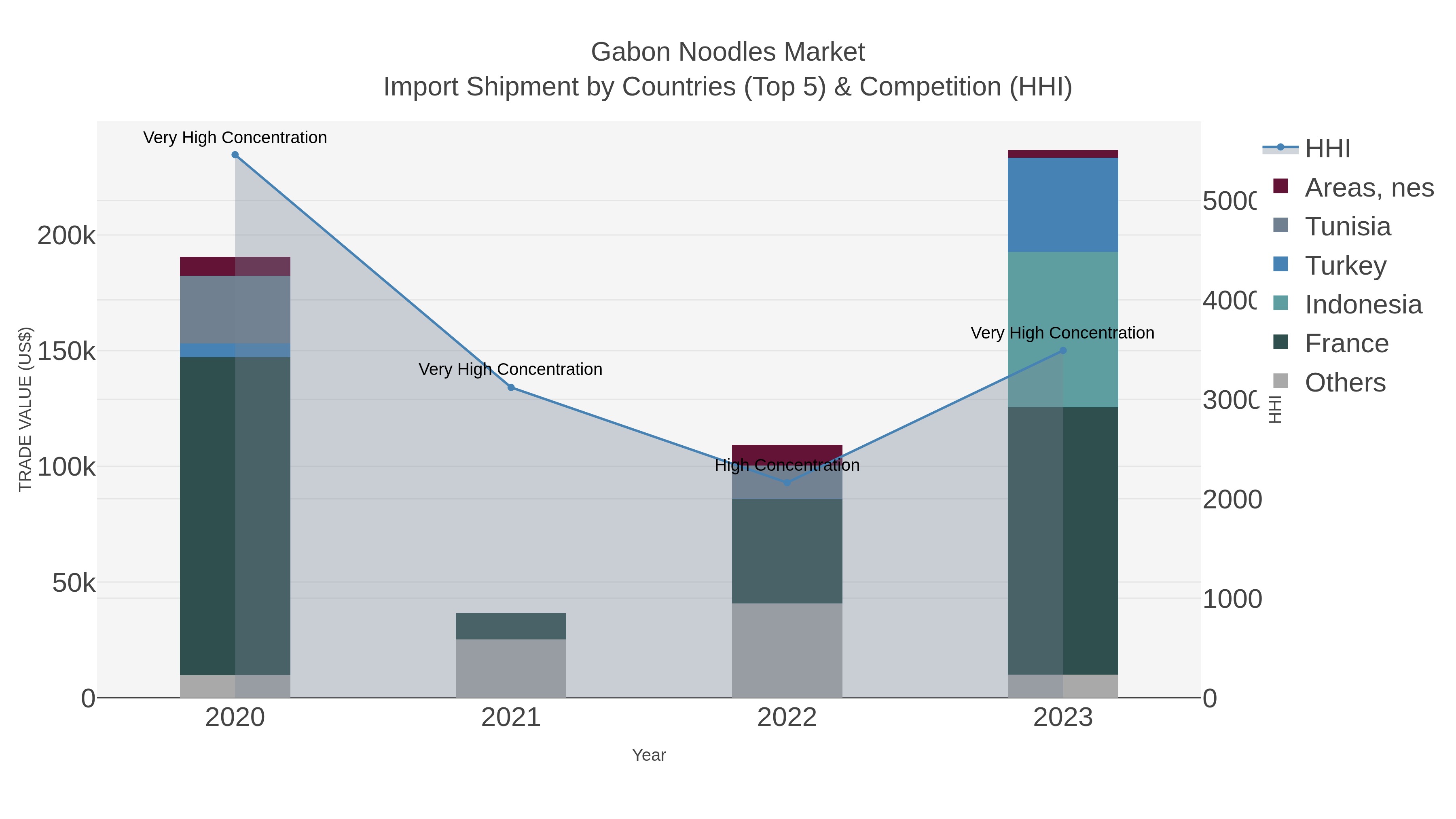 Gabon Noodles Market Import Shipment by Countries (Top 5) & Competition (HHI)