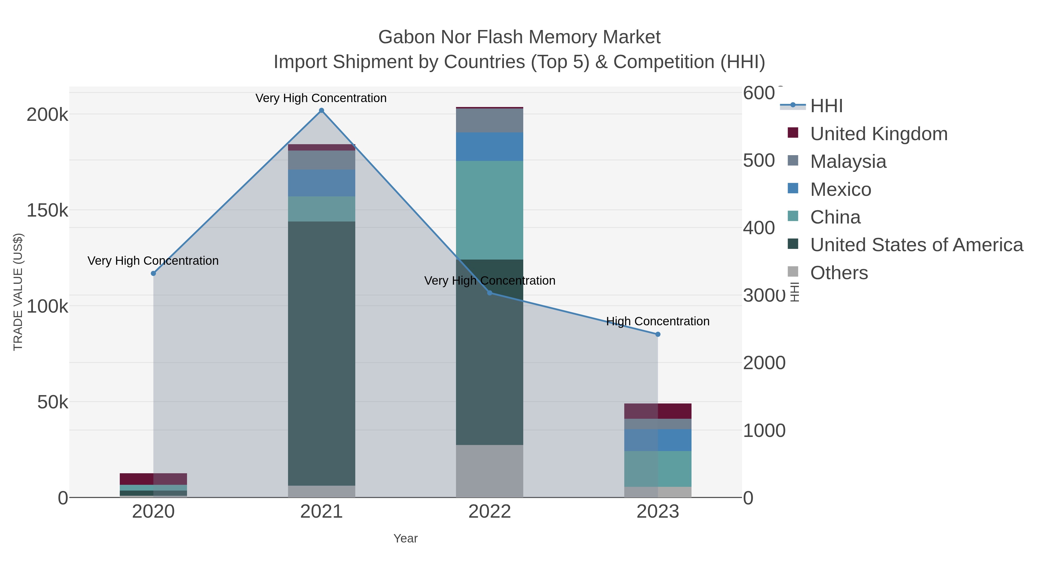 Gabon Nor Flash Memory Market Import Shipment by Countries (Top 5) & Competition (HHI)