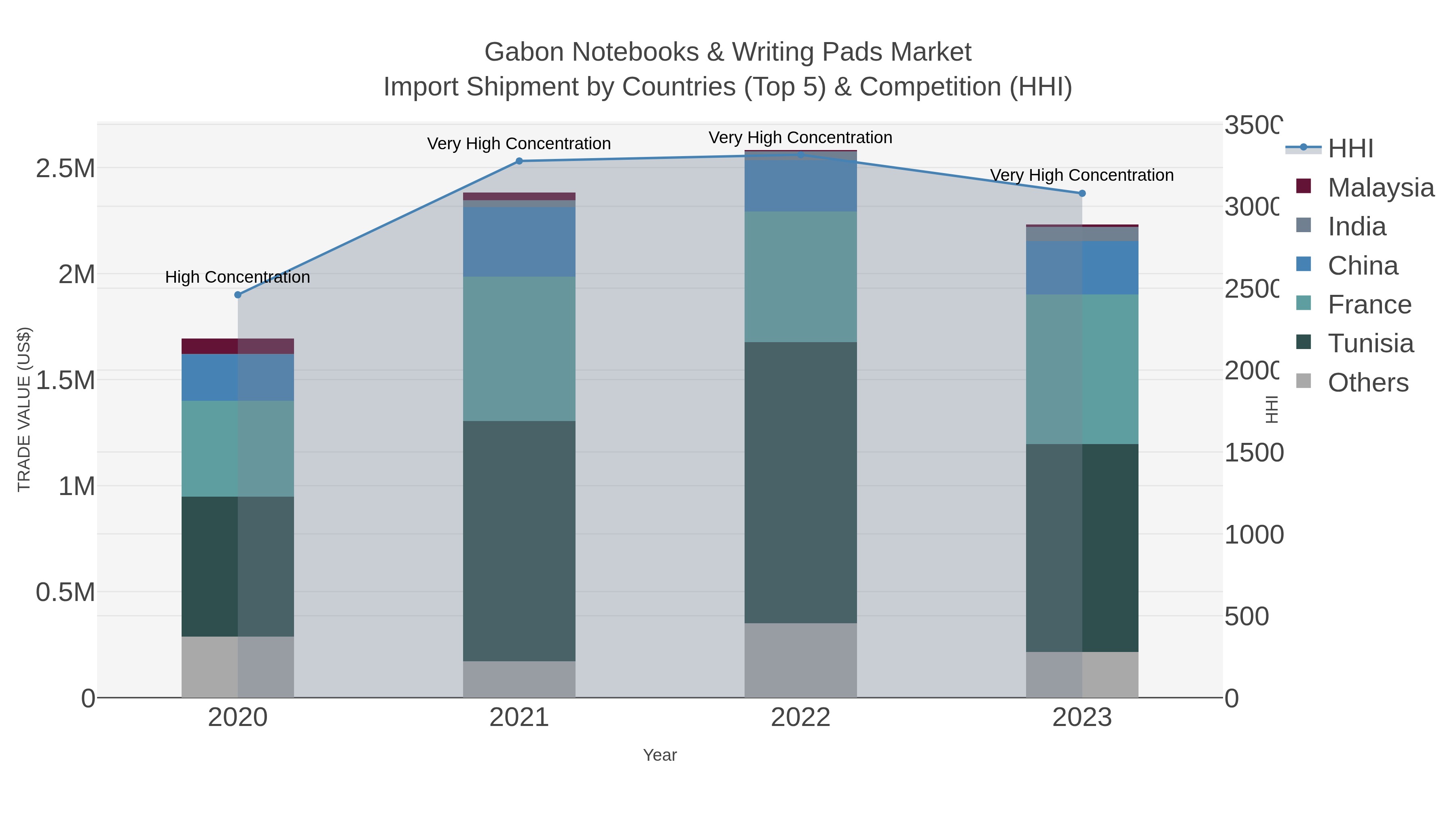 Gabon Notebooks & Writing Pads Market Import Shipment by Countries (Top 5) & Competition (HHI)