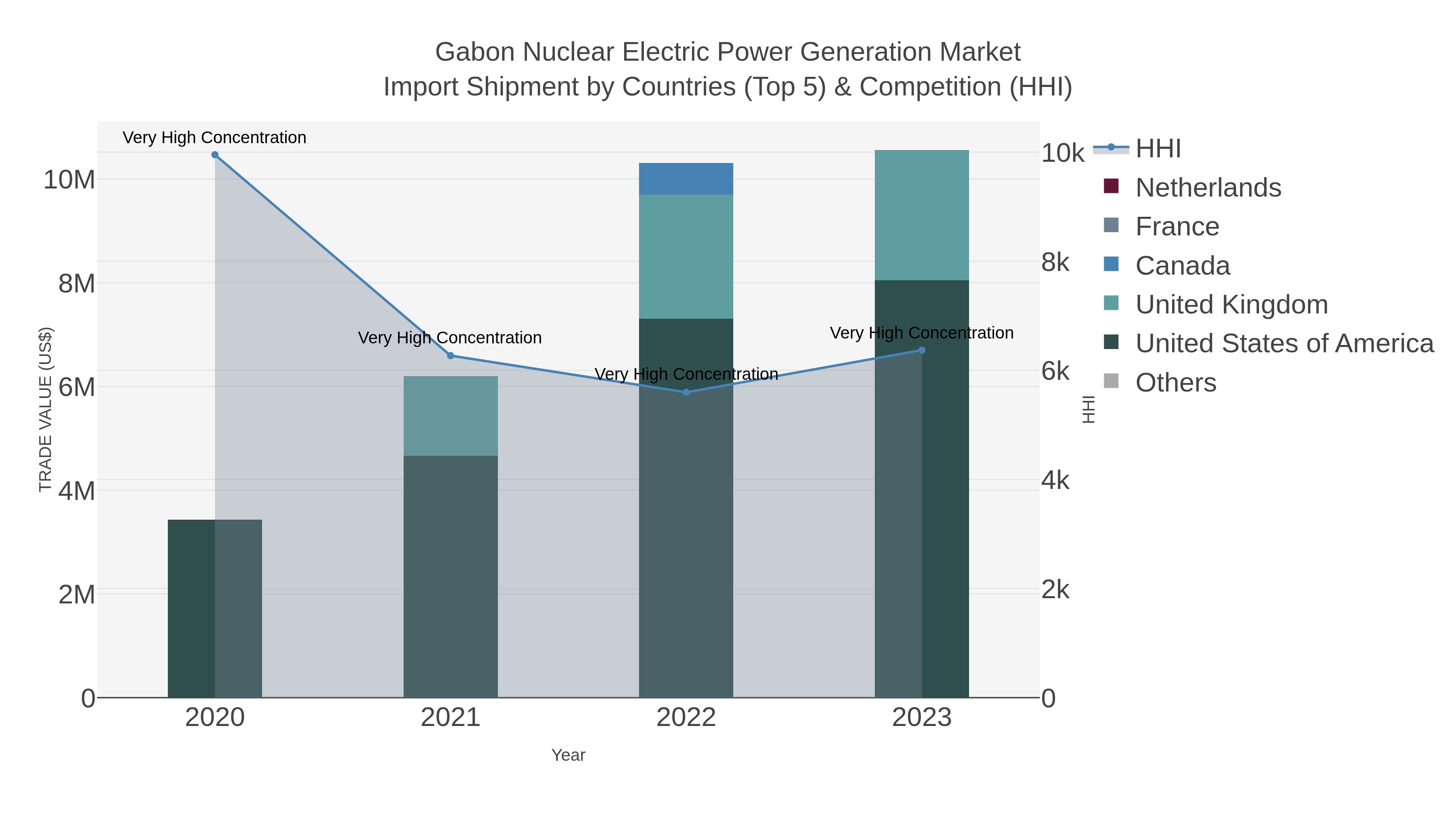 Gabon Nuclear Electric Power Generation Market Import Shipment by Countries (Top 5) & Competition (HHI)