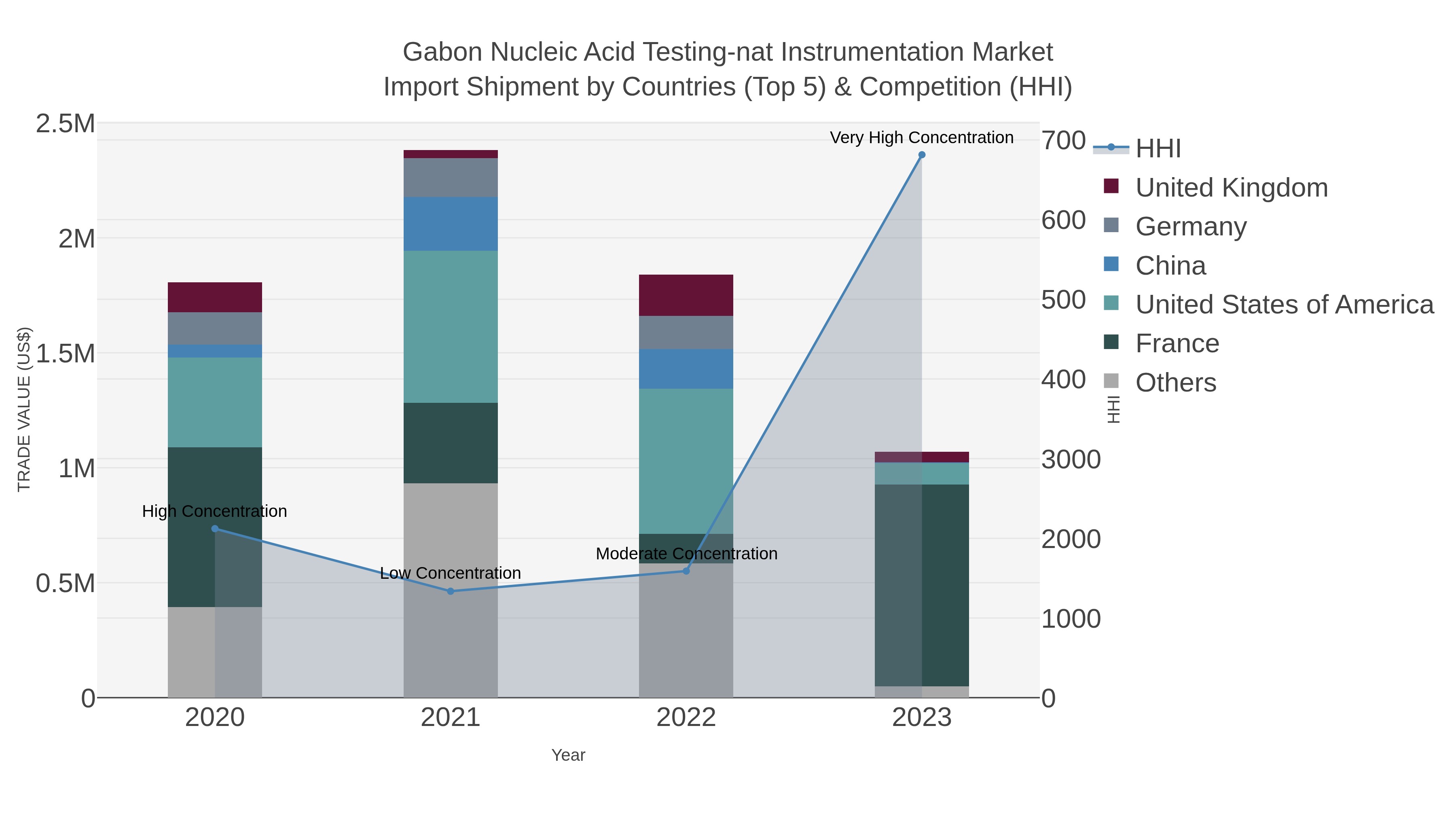 Gabon Nucleic Acid Testing-nat Instrumentation Market Import Shipment by Countries (Top 5) & Competition (HHI)