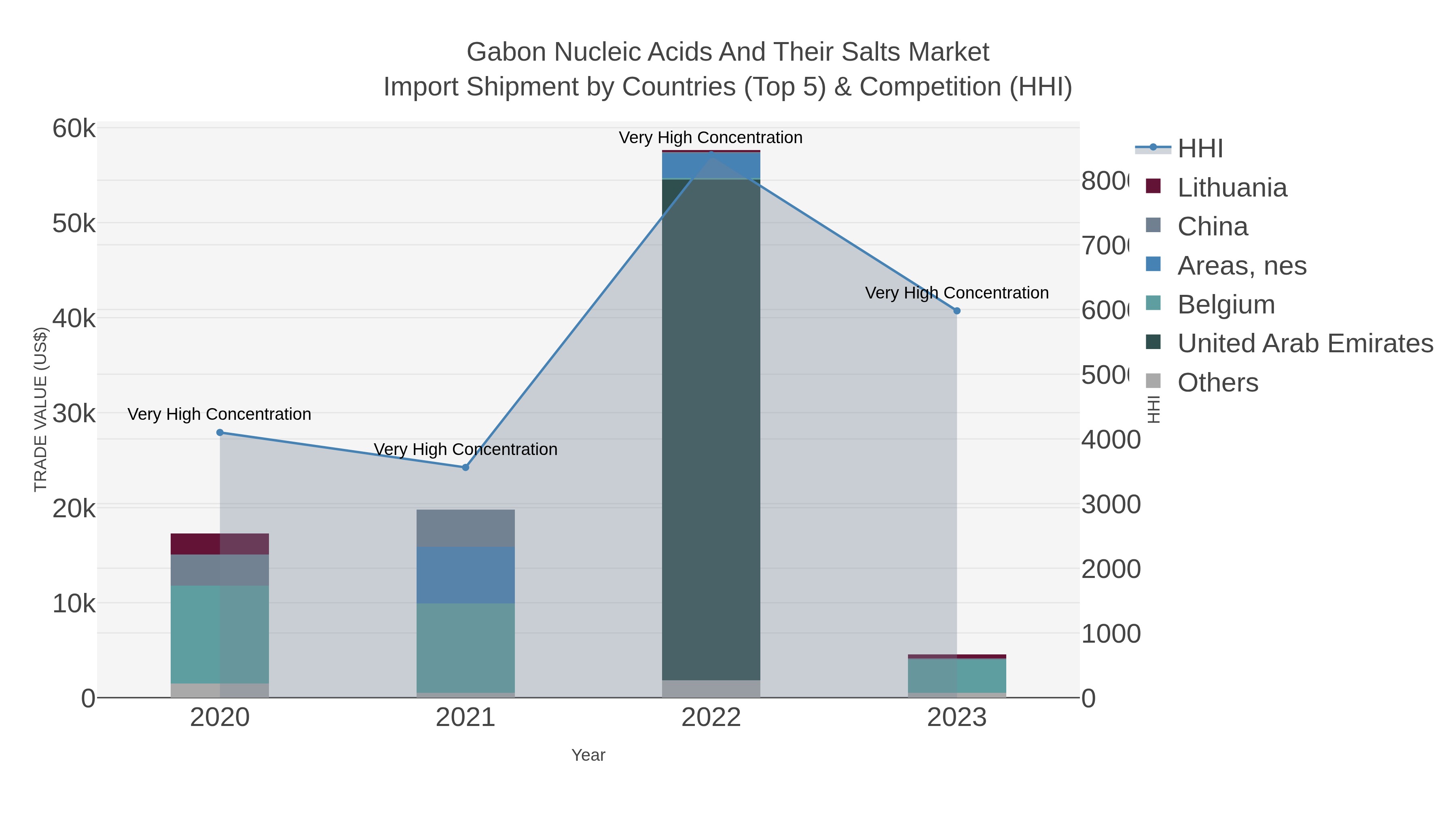 Gabon Nucleic Acids And Their Salts Market Import Shipment by Countries (Top 5) & Competition (HHI)