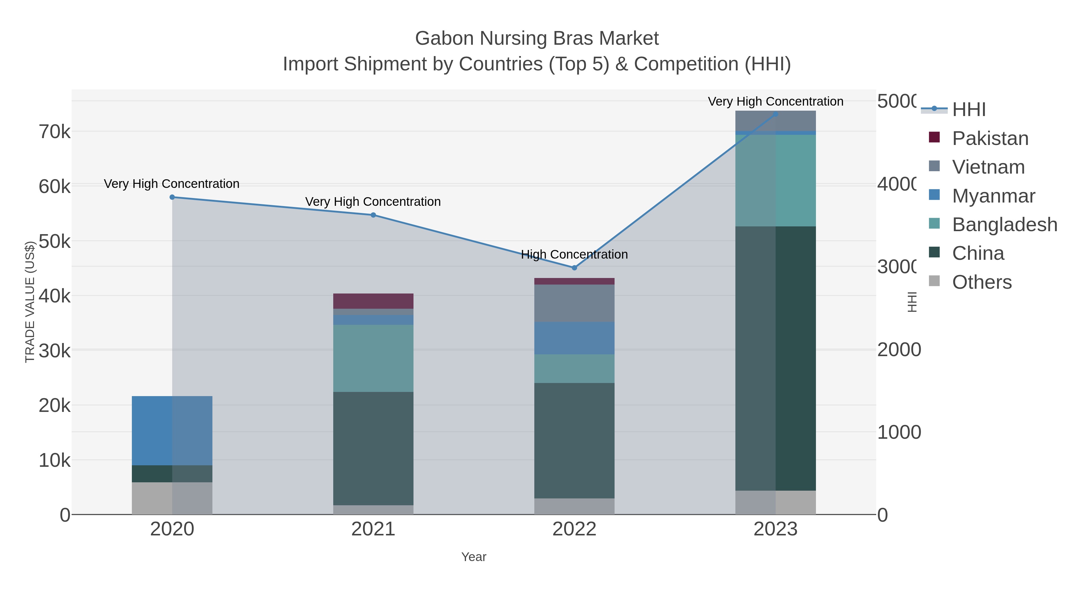 Gabon Nursing Bras Market Import Shipment by Countries (Top 5) & Competition (HHI)