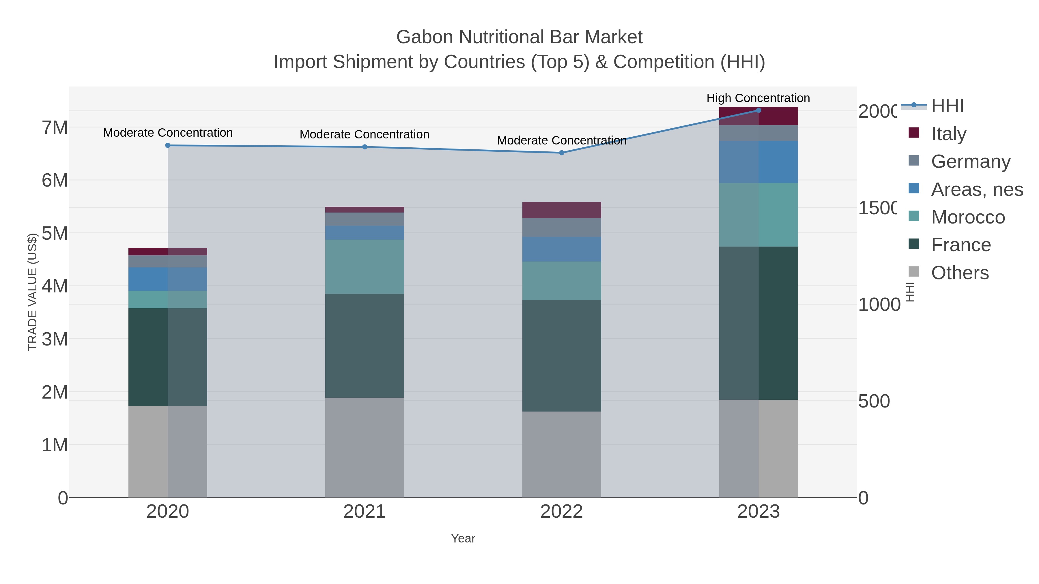 Gabon Nutritional Bar Market Import Shipment by Countries (Top 5) & Competition (HHI)