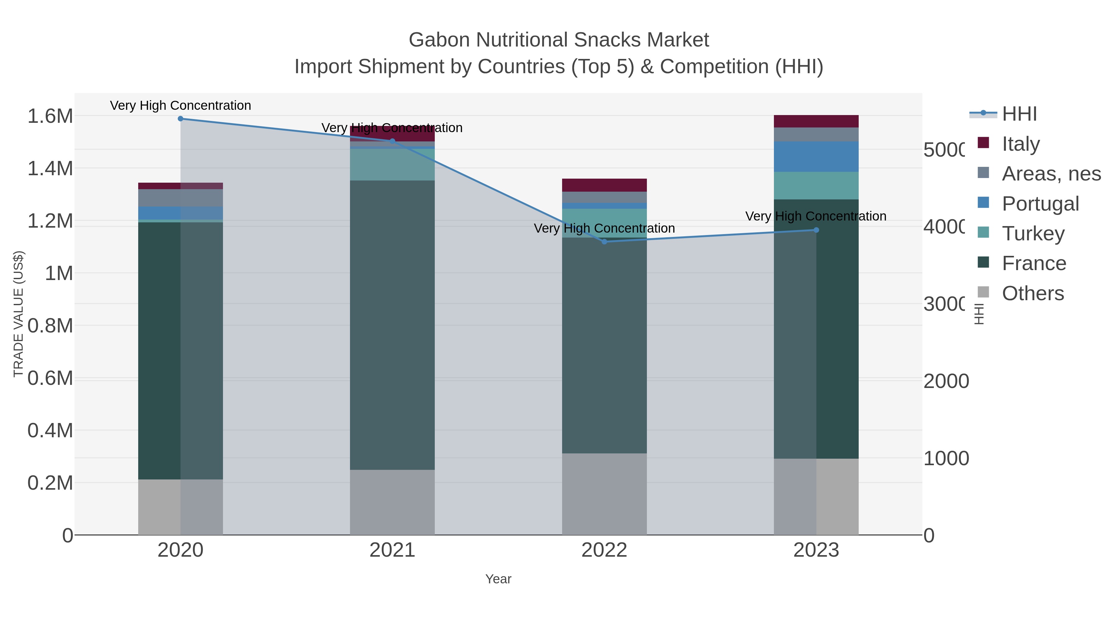 Gabon Nutritional Snacks Market Import Shipment by Countries (Top 5) & Competition (HHI)