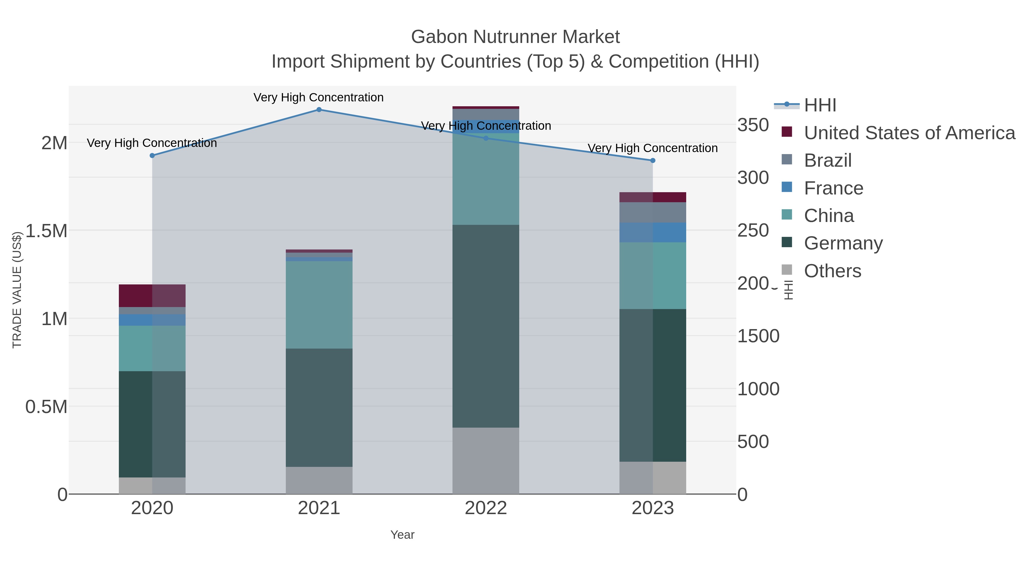 Gabon Nutrunner Market Import Shipment by Countries (Top 5) & Competition (HHI)