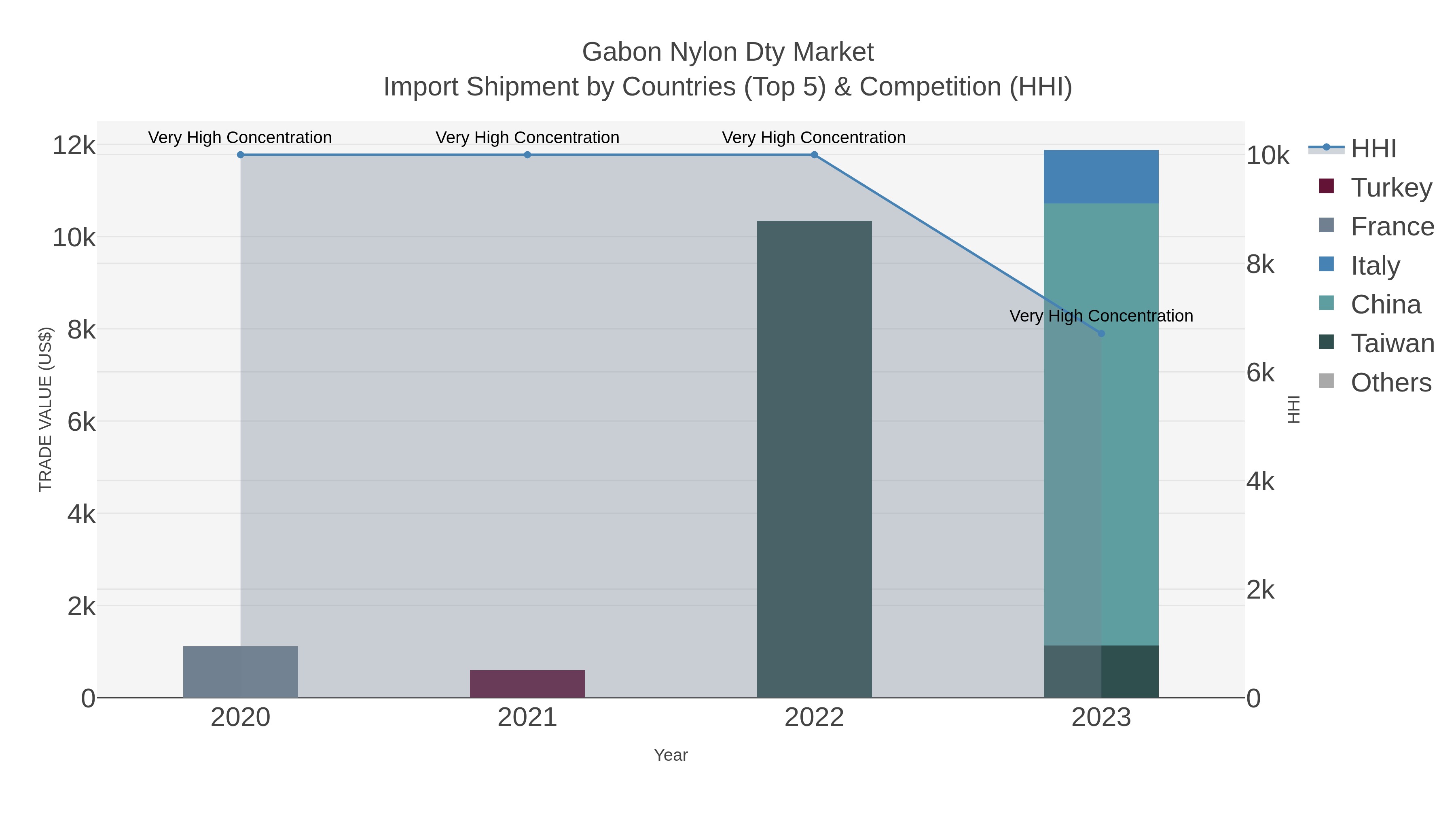 Gabon Nylon Dty Market Import Shipment by Countries (Top 5) & Competition (HHI)