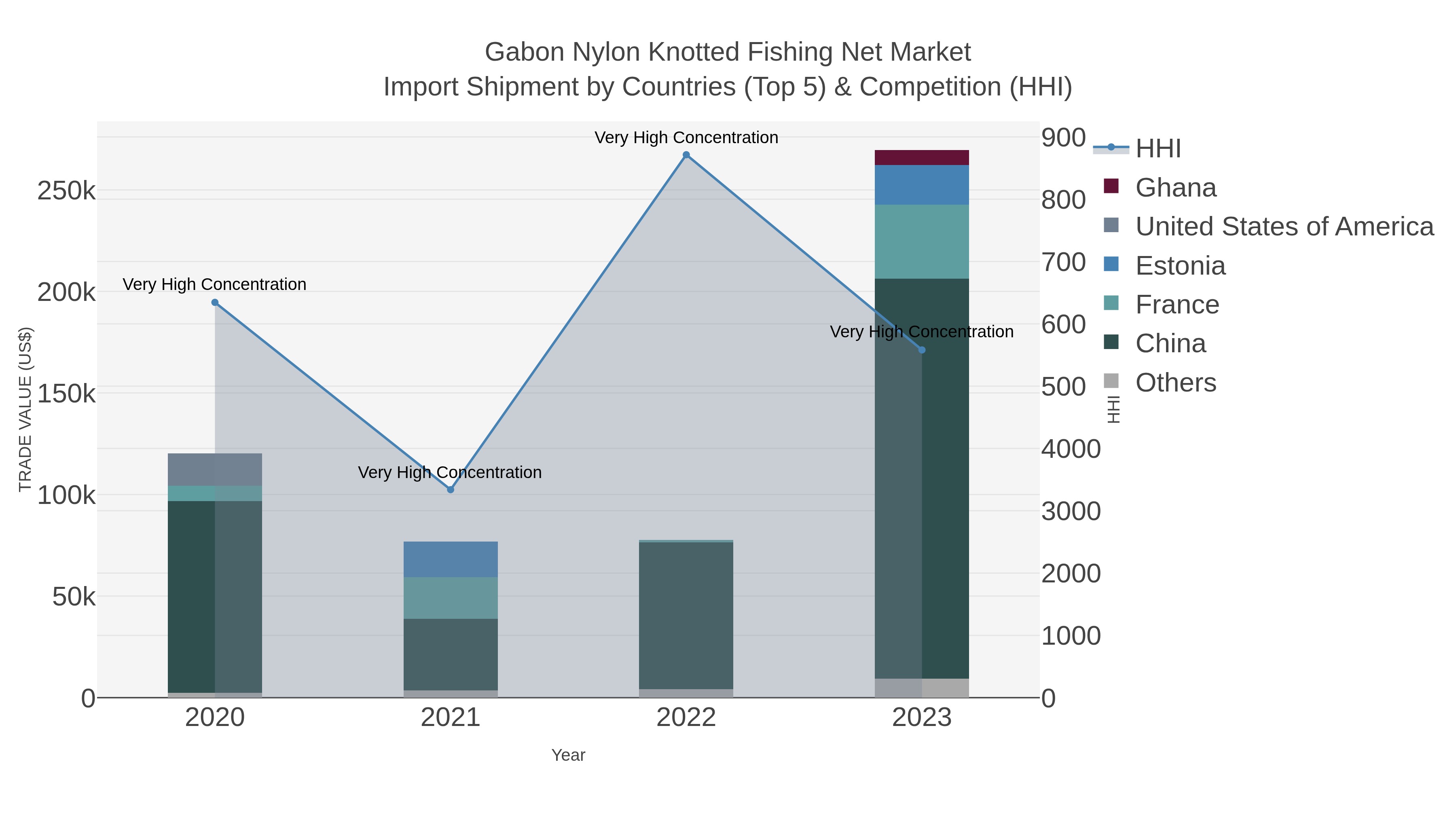 Gabon Nylon Knotted Fishing Net Market Import Shipment by Countries (Top 5) & Competition (HHI)