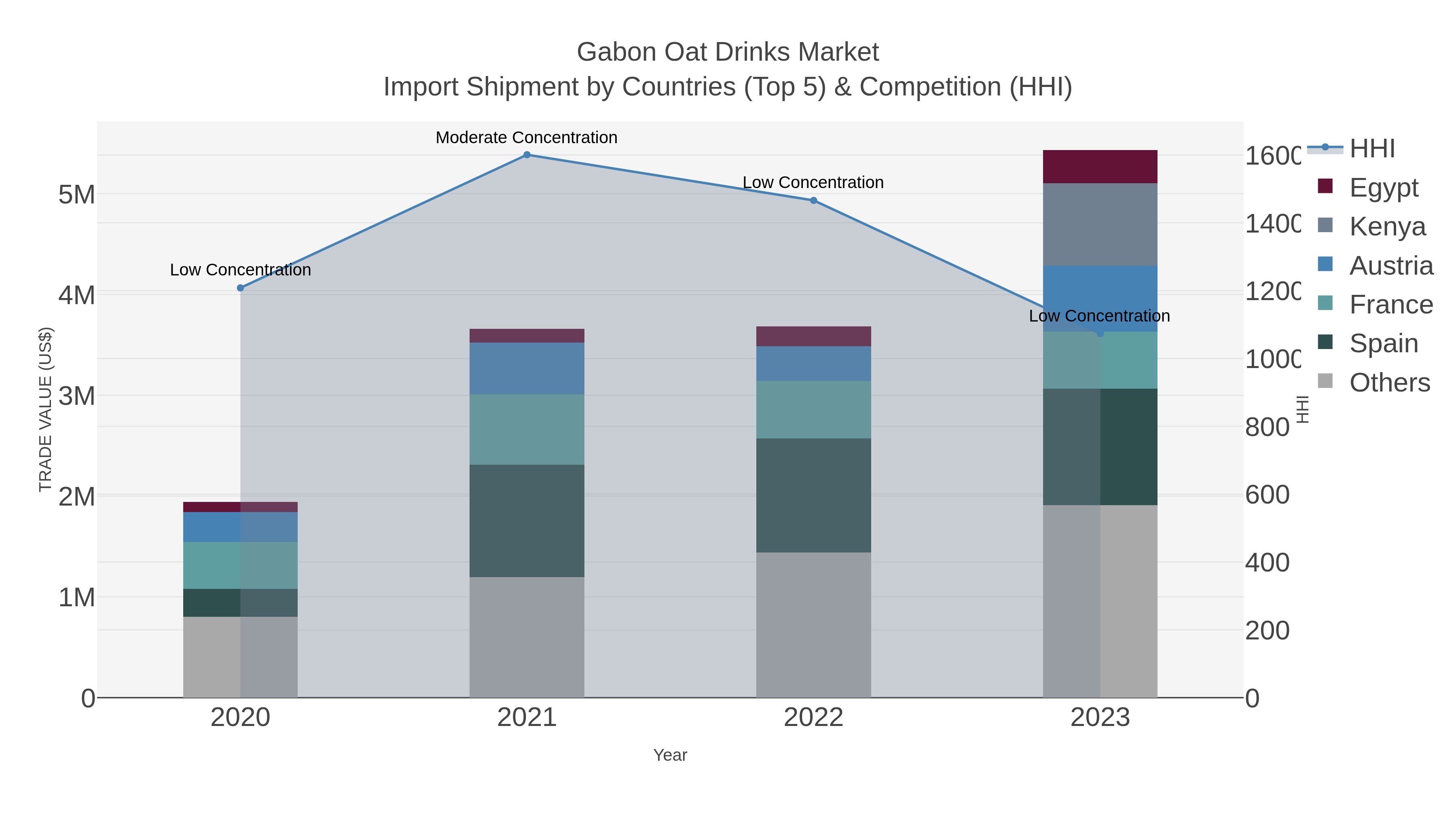 Gabon Oat Drinks Market Import Shipment by Countries (Top 5) & Competition (HHI)