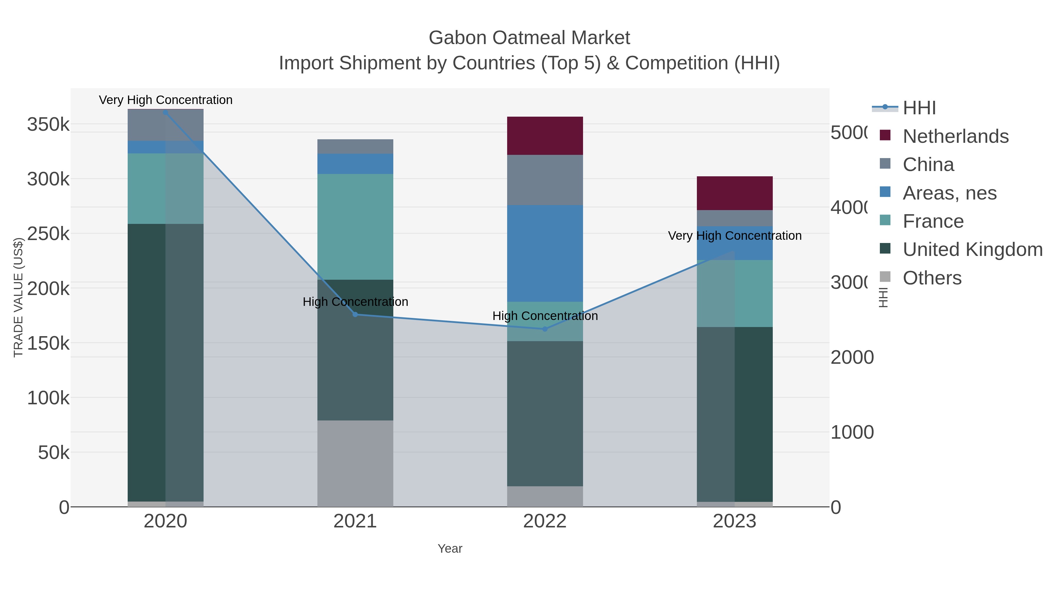 Gabon Oatmeal Market Import Shipment by Countries (Top 5) & Competition (HHI)