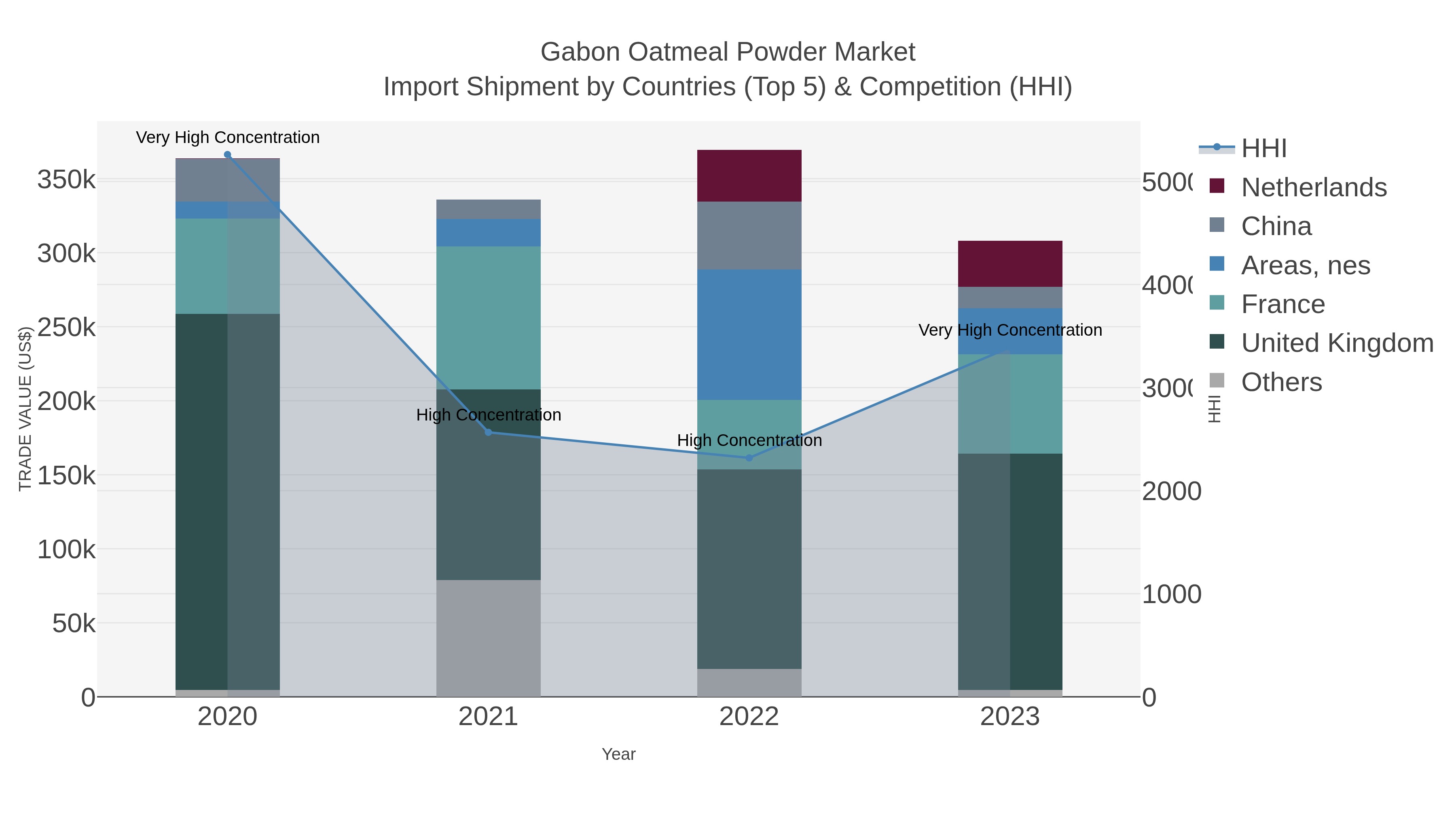Gabon Oatmeal Powder Market Import Shipment by Countries (Top 5) & Competition (HHI)