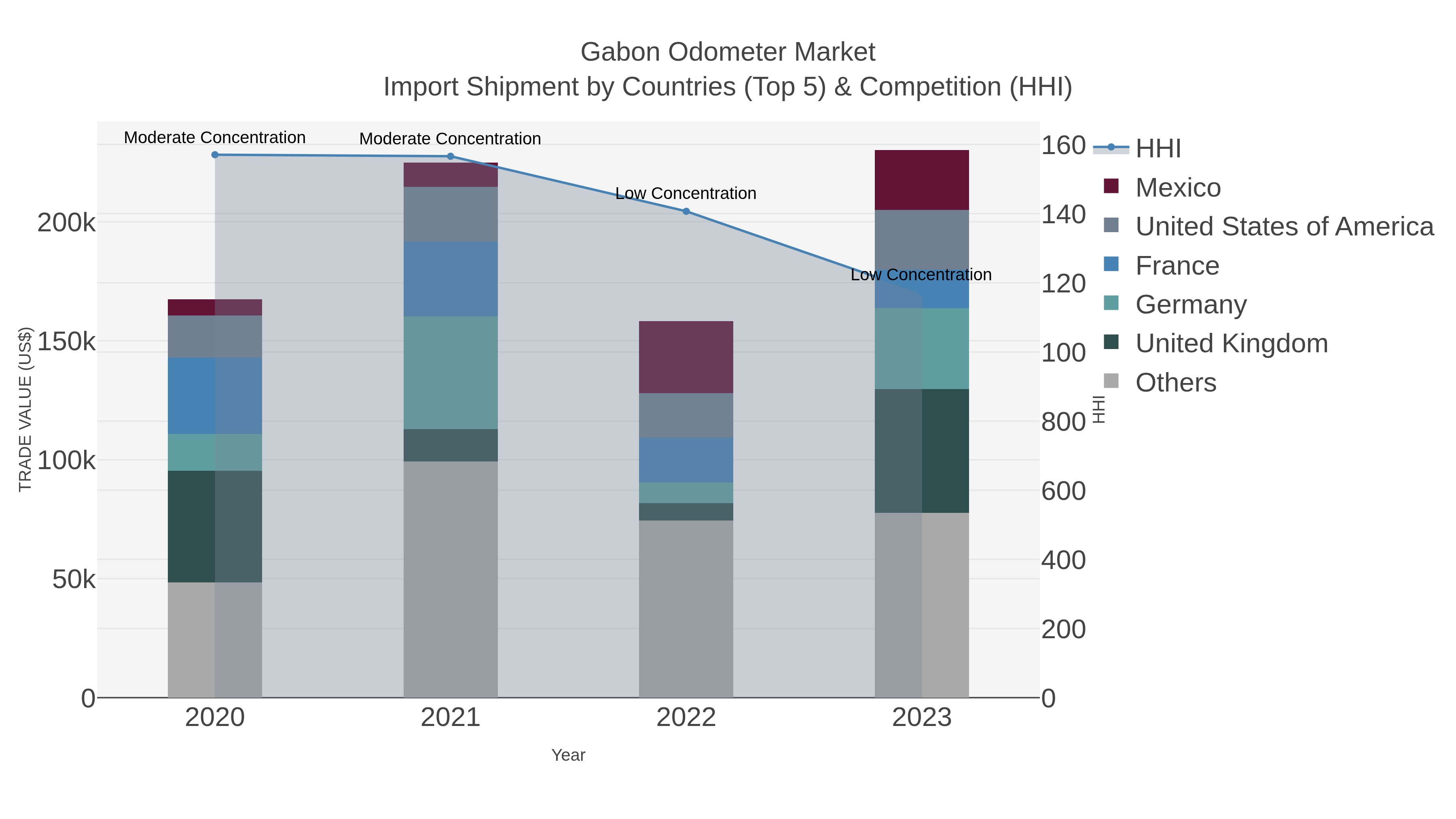 Gabon Odometer Market Import Shipment by Countries (Top 5) & Competition (HHI)